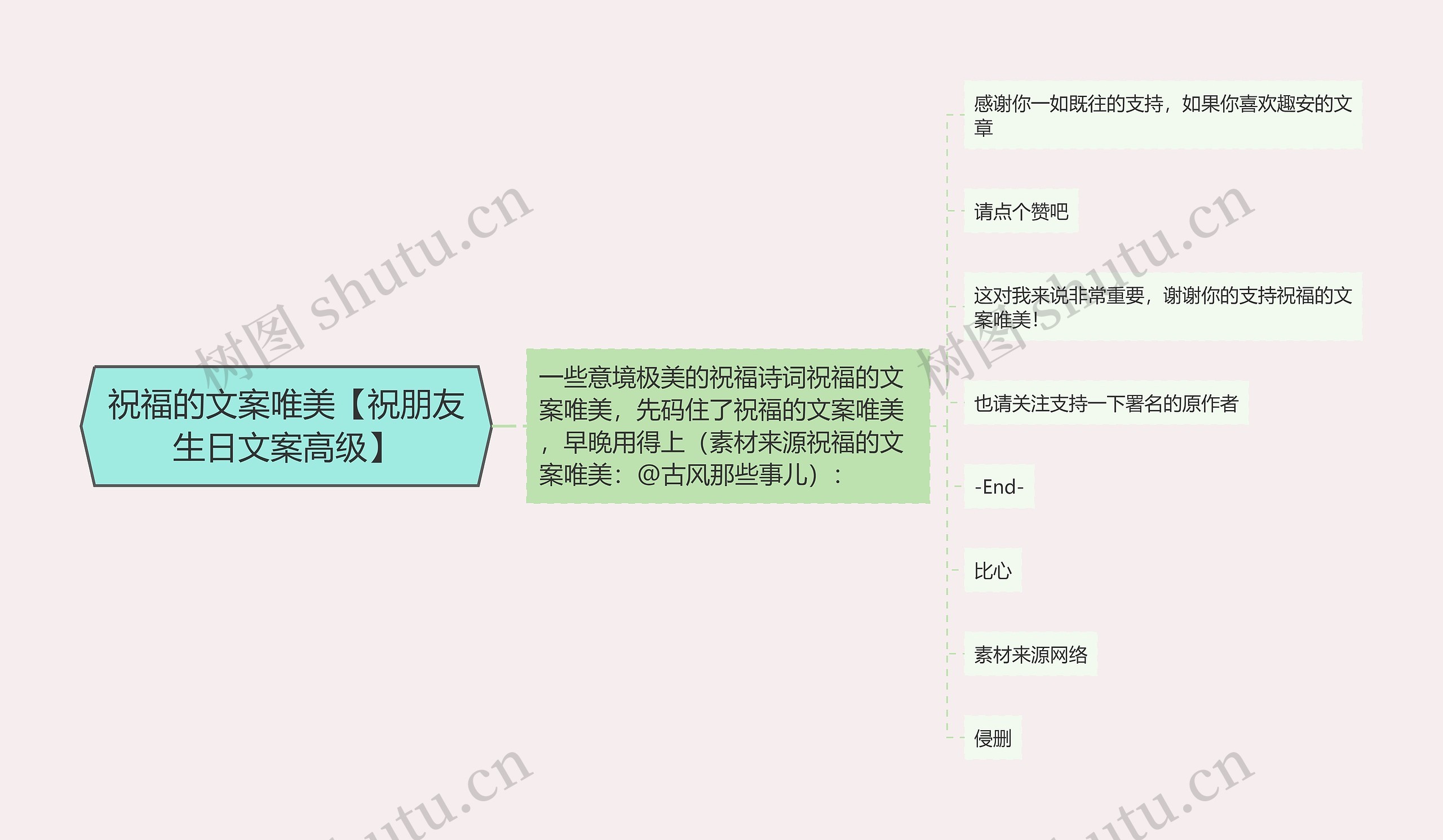 祝福的文案唯美【祝朋友生日文案高级】思维导图