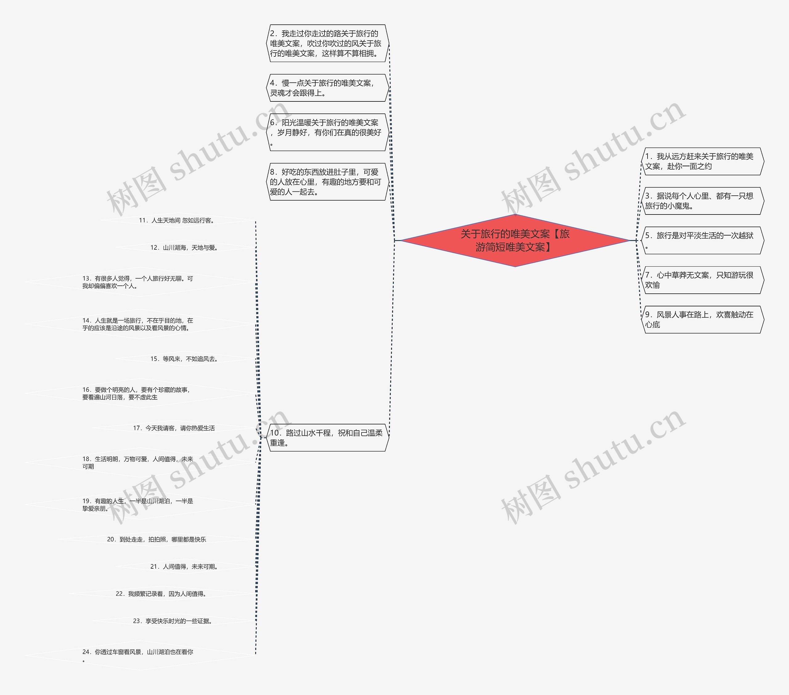 关于旅行的唯美文案【旅游简短唯美文案】思维导图