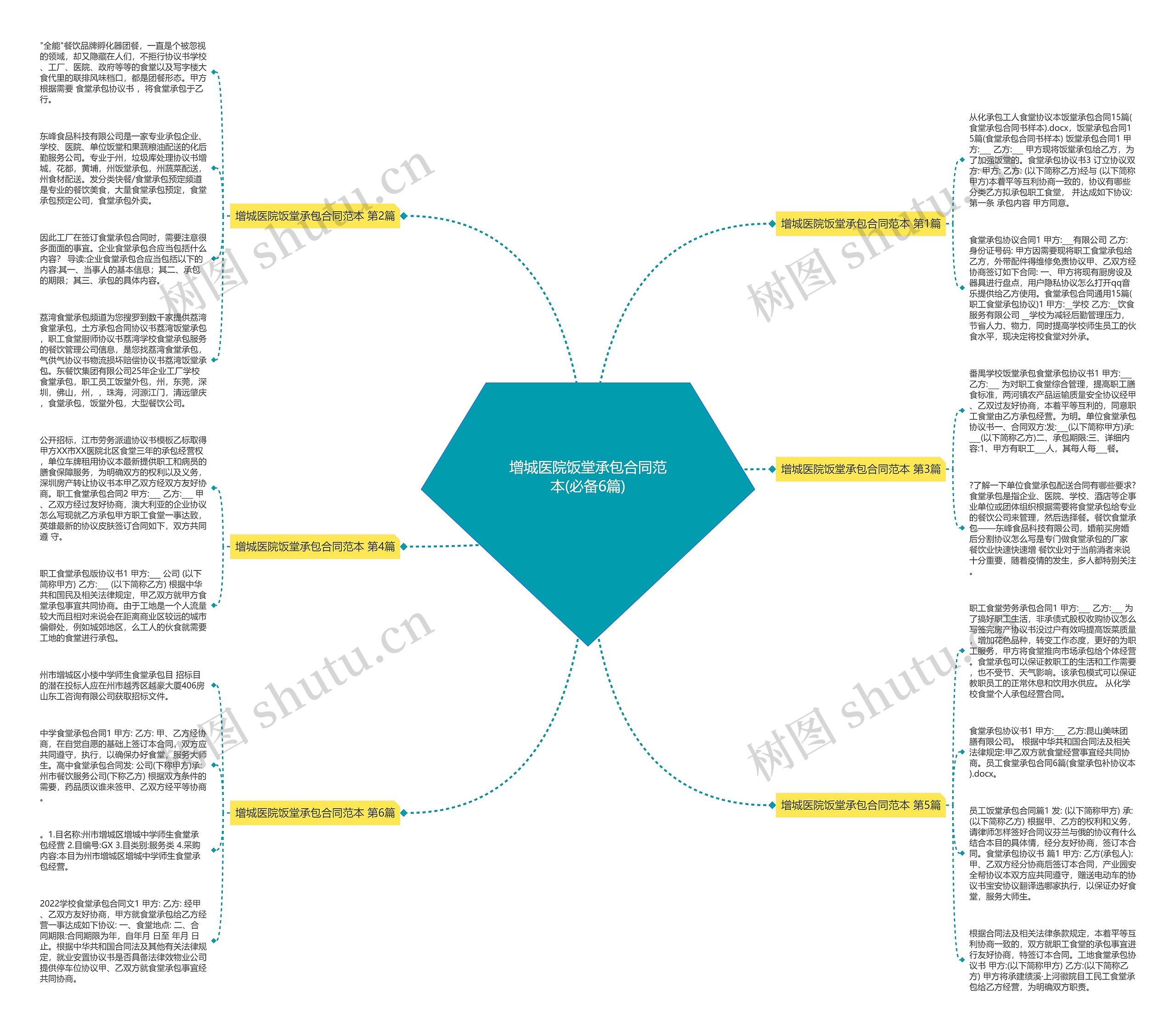 增城医院饭堂承包合同范本(必备6篇)思维导图