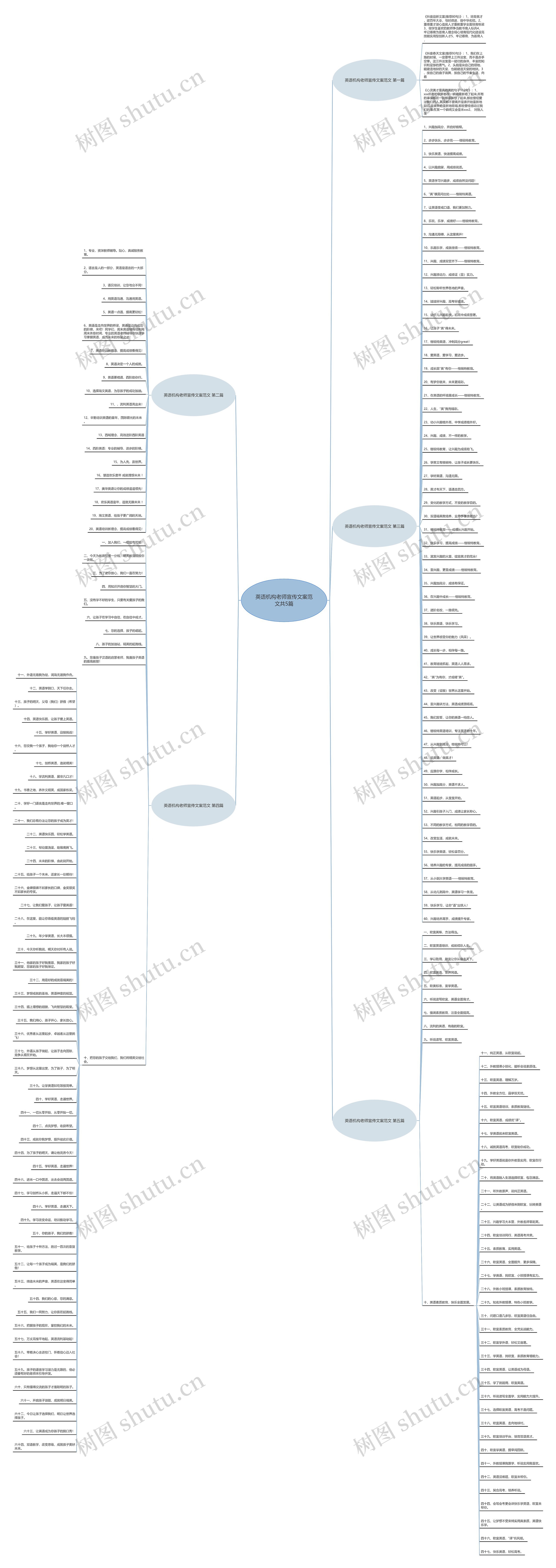 英语机构老师宣传文案范文共5篇思维导图