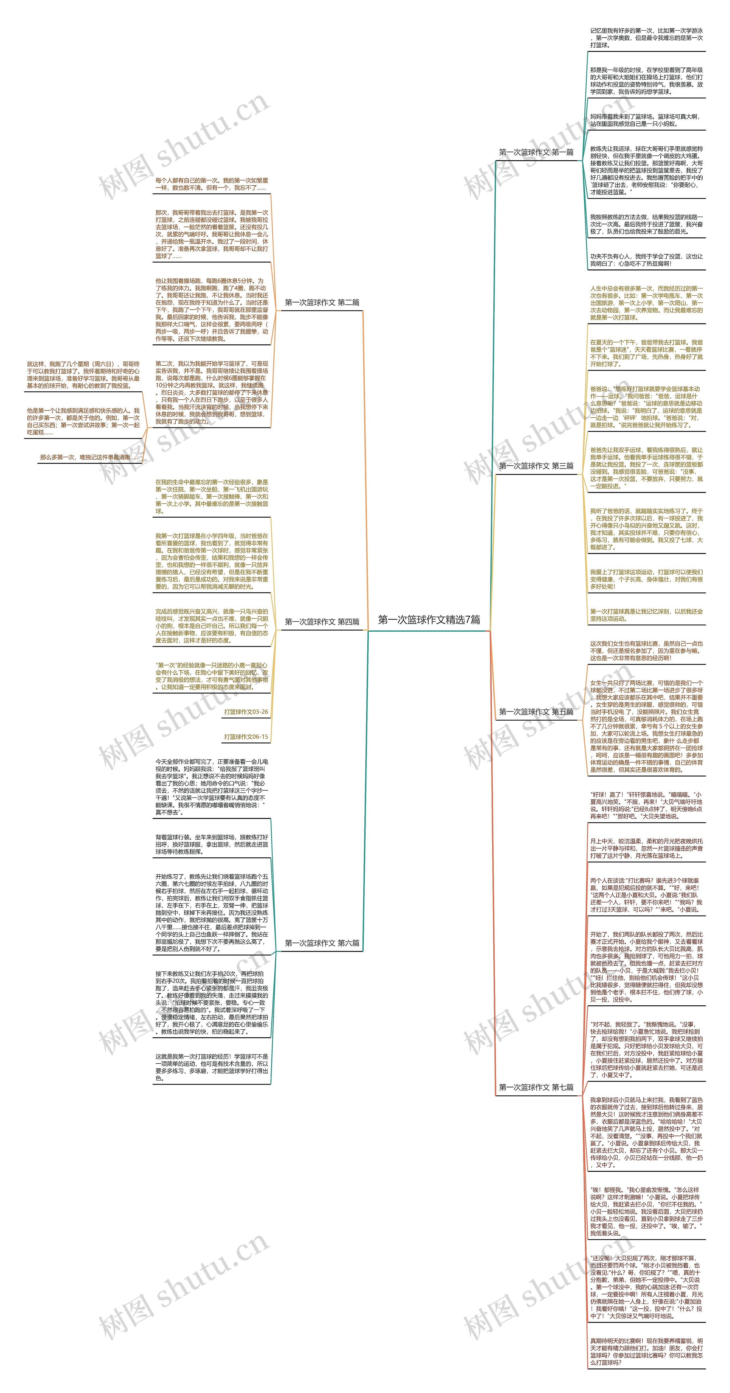 第一次篮球作文精选7篇思维导图