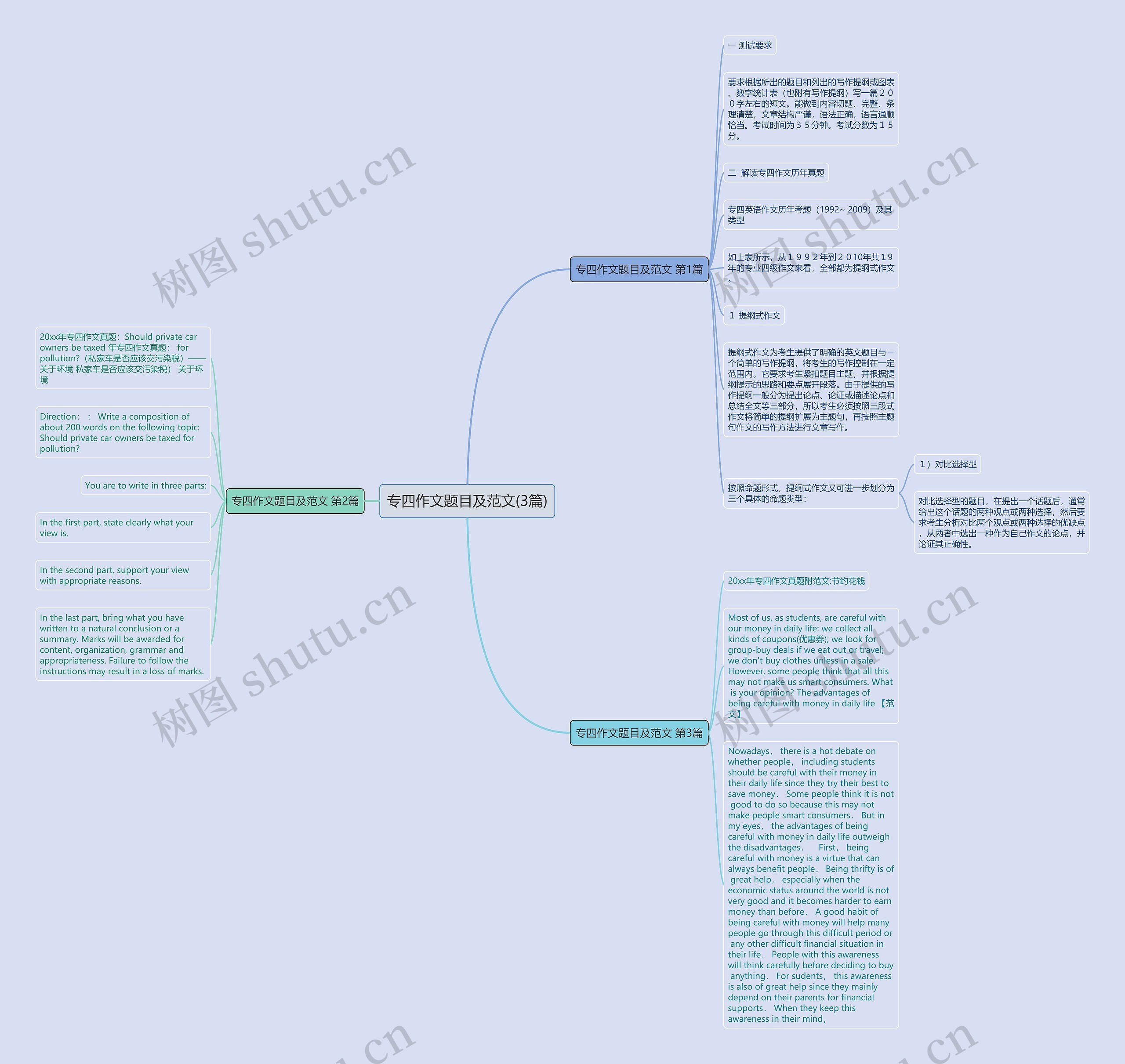 专四作文题目及范文(3篇)思维导图