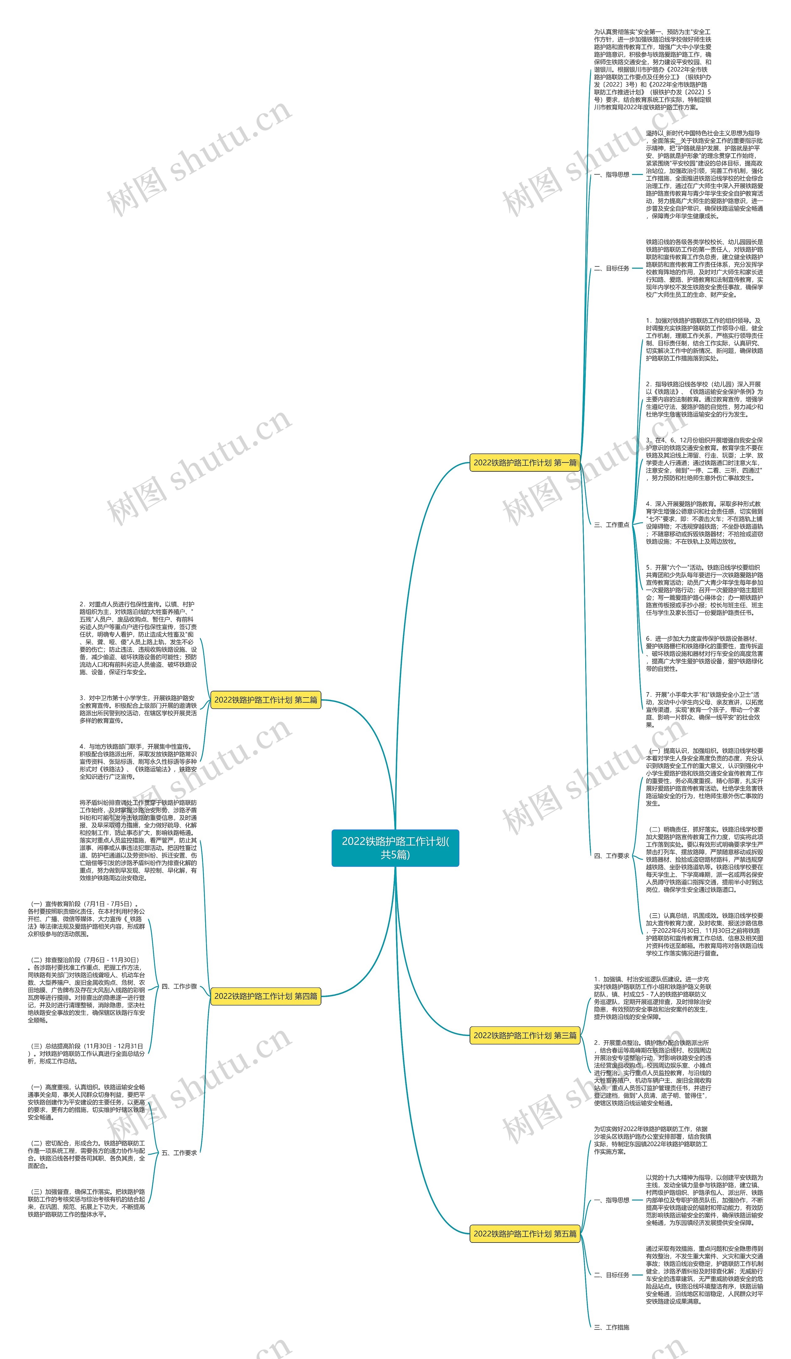 2022铁路护路工作计划(共5篇)思维导图