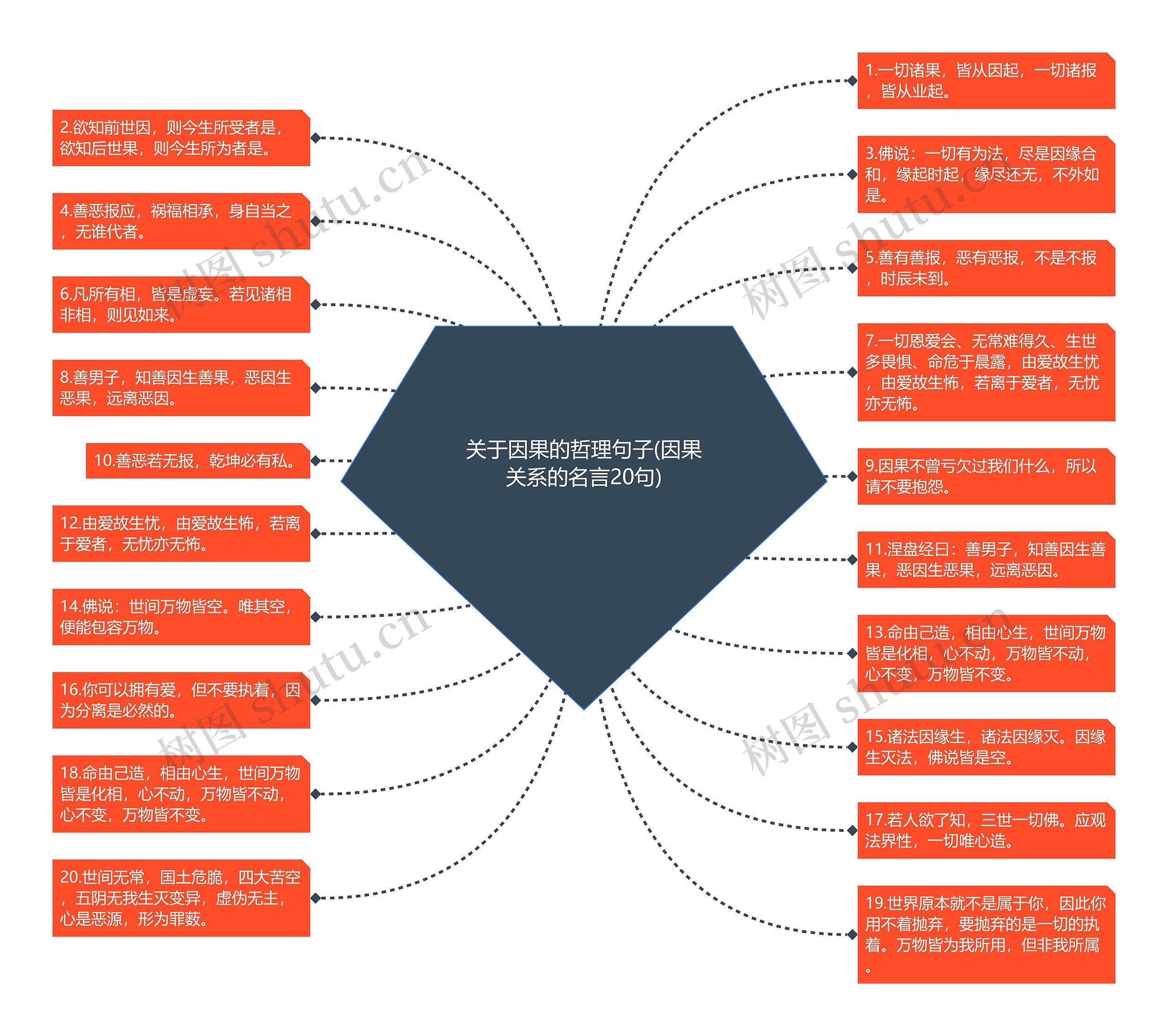 关于因果的哲理句子(因果关系的名言20句)思维导图