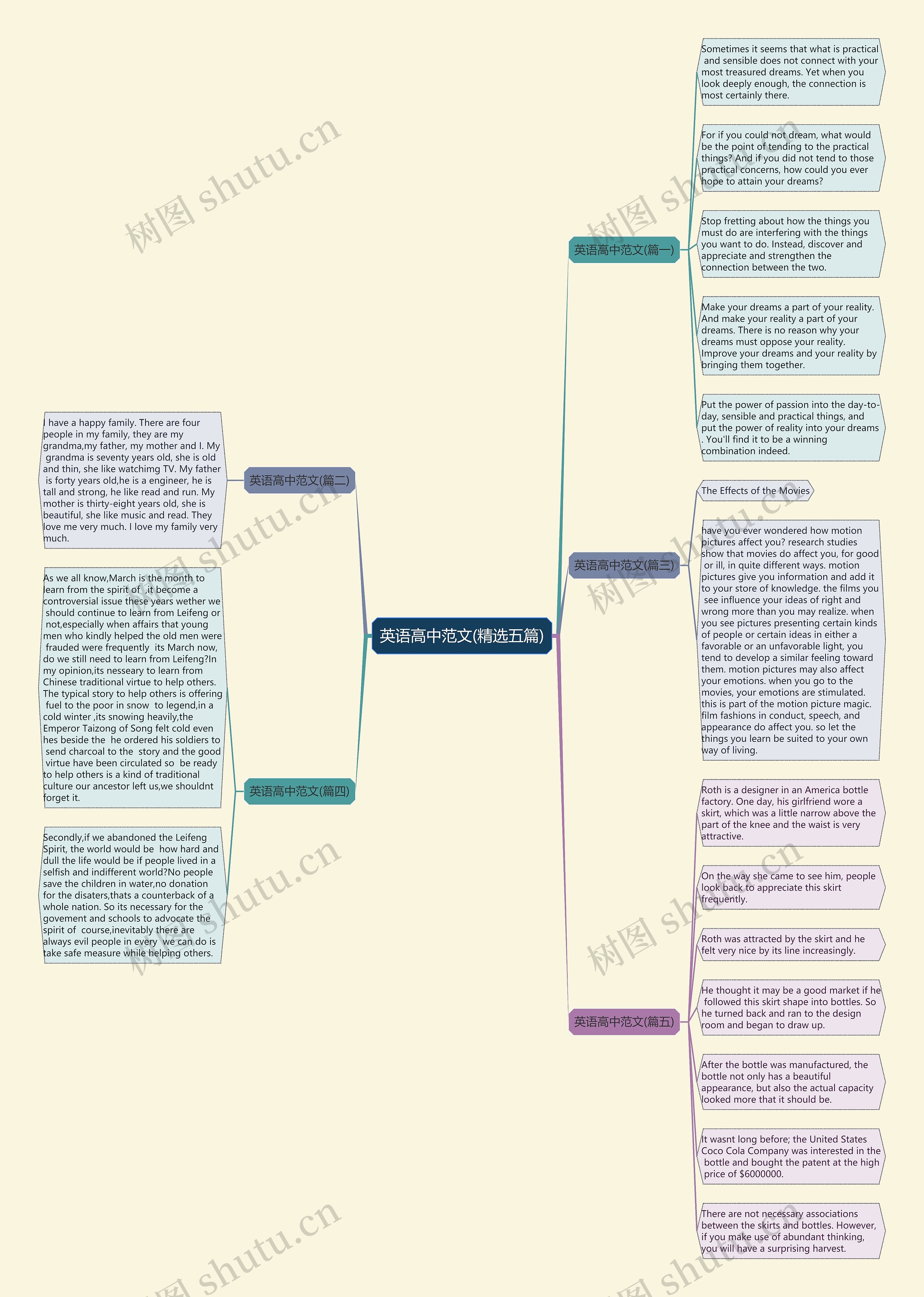 英语高中范文(精选五篇)思维导图