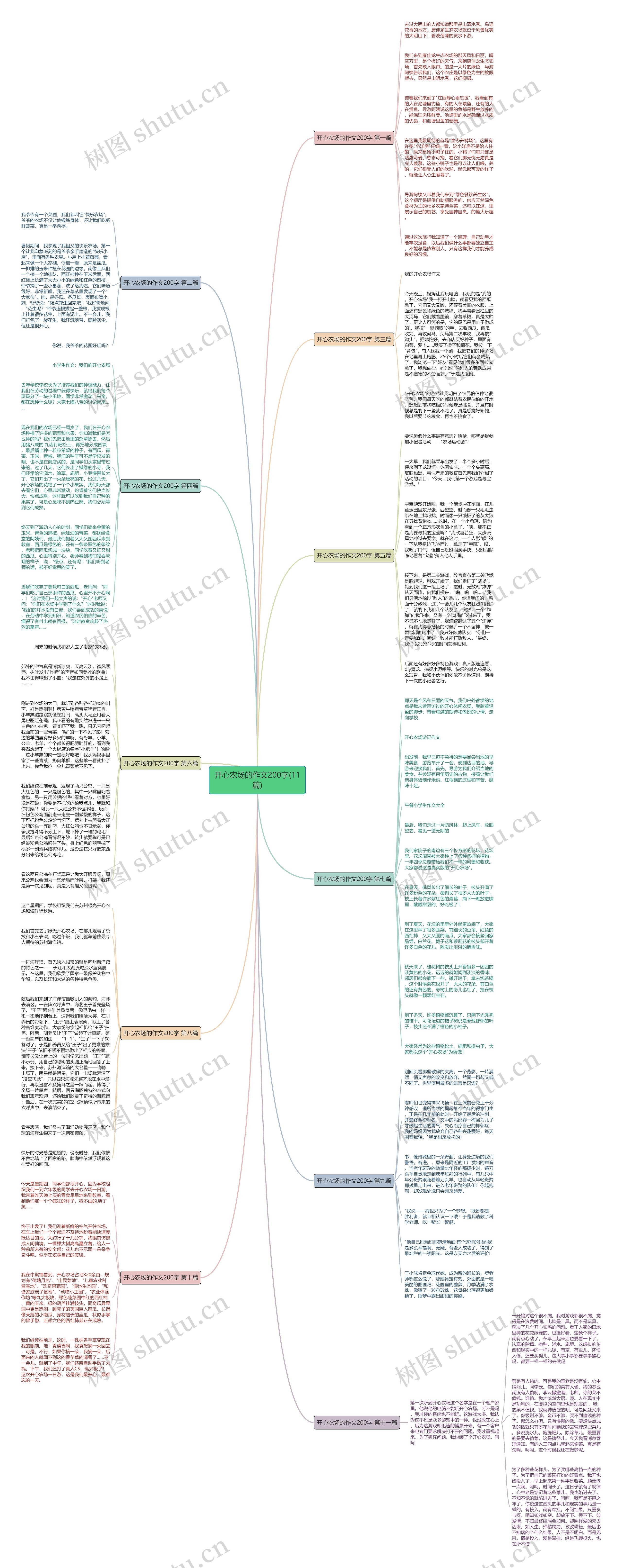 开心农场的作文200字(11篇)思维导图