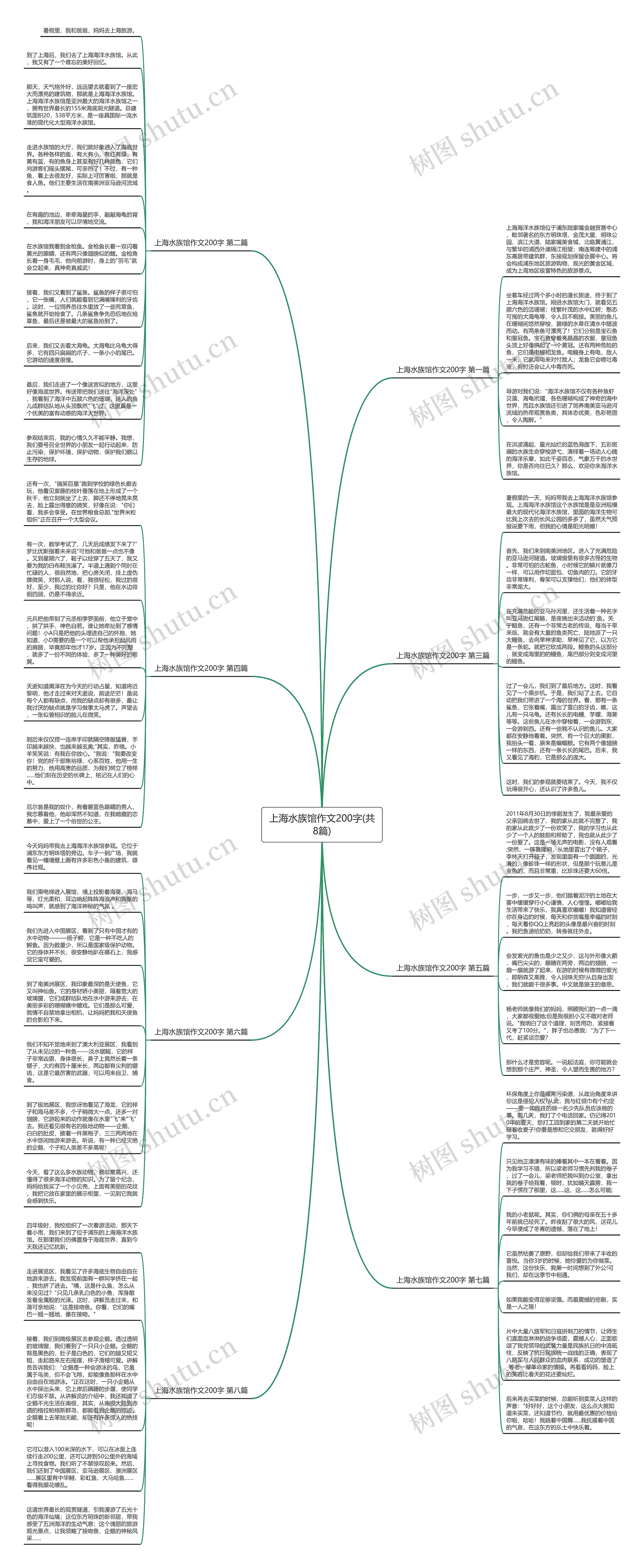上海水族馆作文200字(共8篇)思维导图