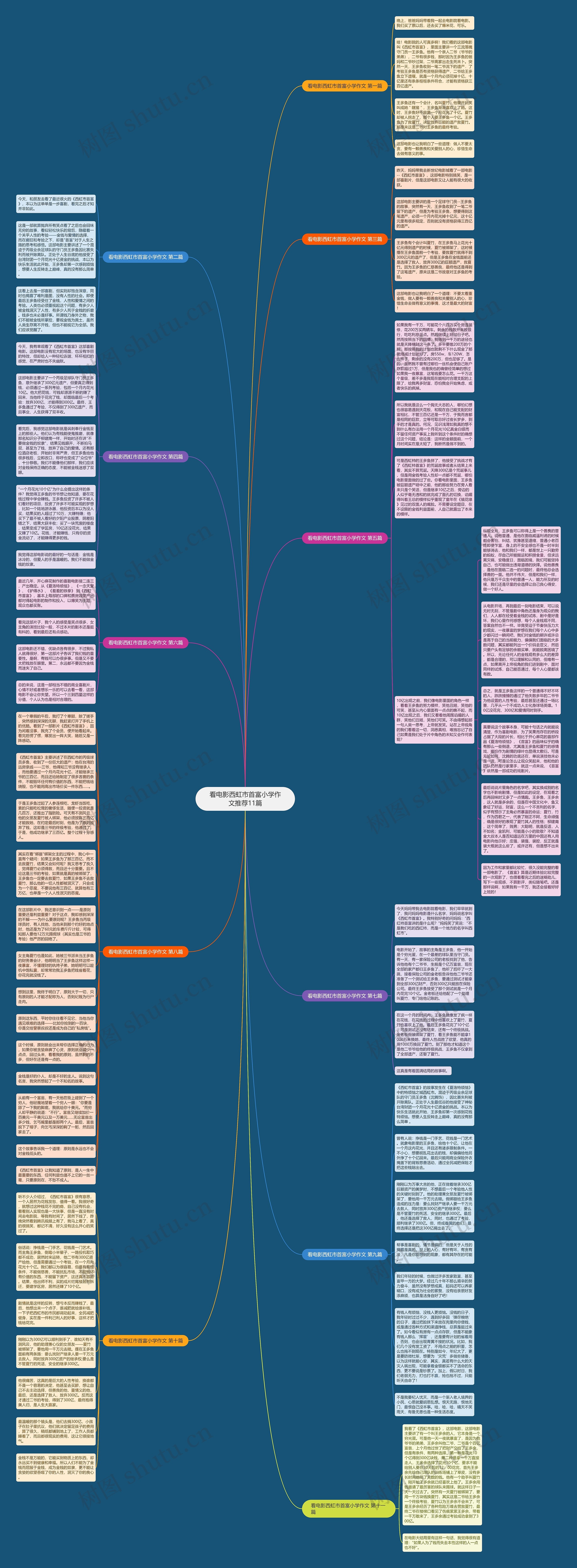 看电影西虹市首富小学作文推荐11篇思维导图高清图 看电影西虹市首富小学作文推荐11篇思维导图