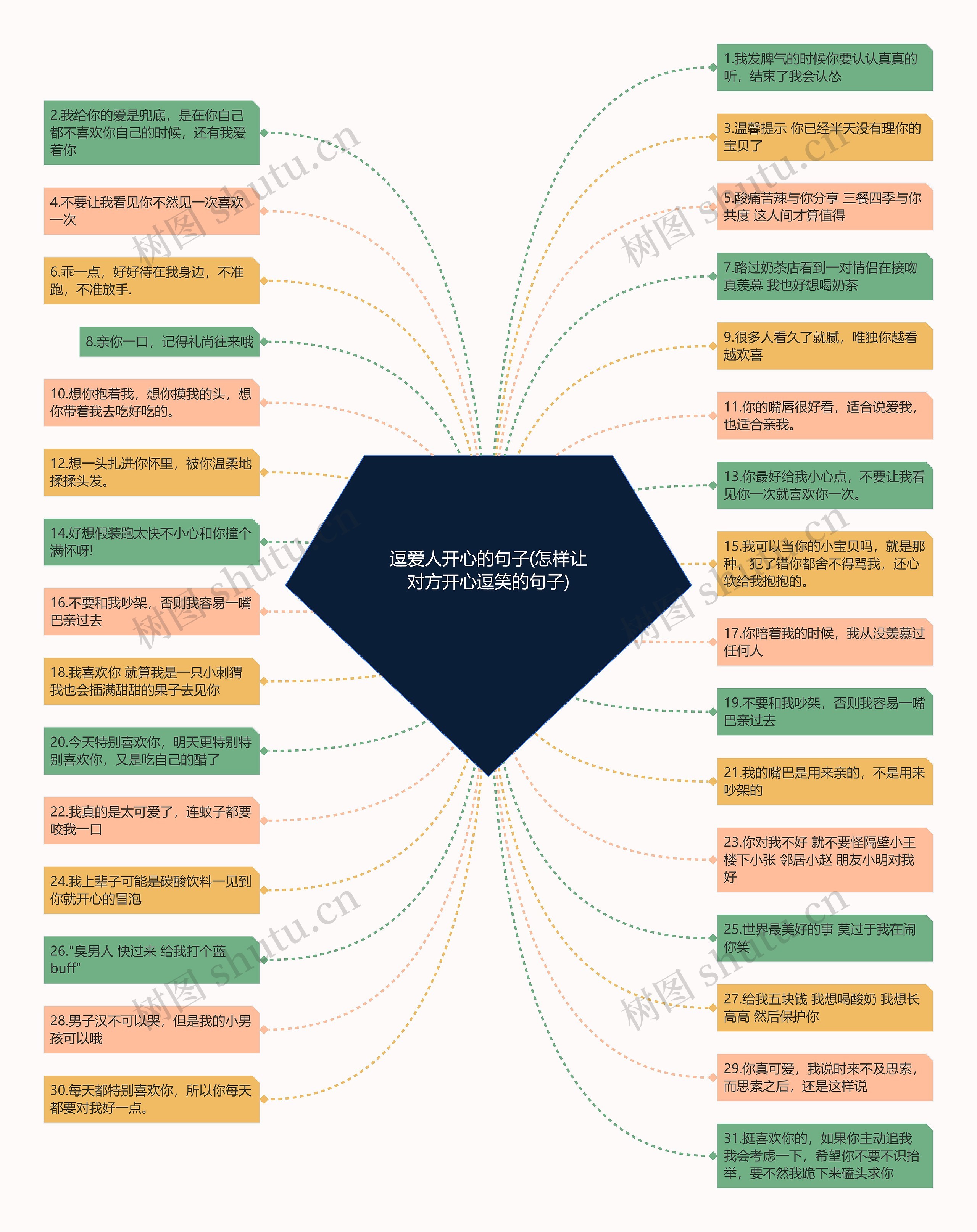 逗爱人开心的句子(怎样让对方开心逗笑的句子)思维导图