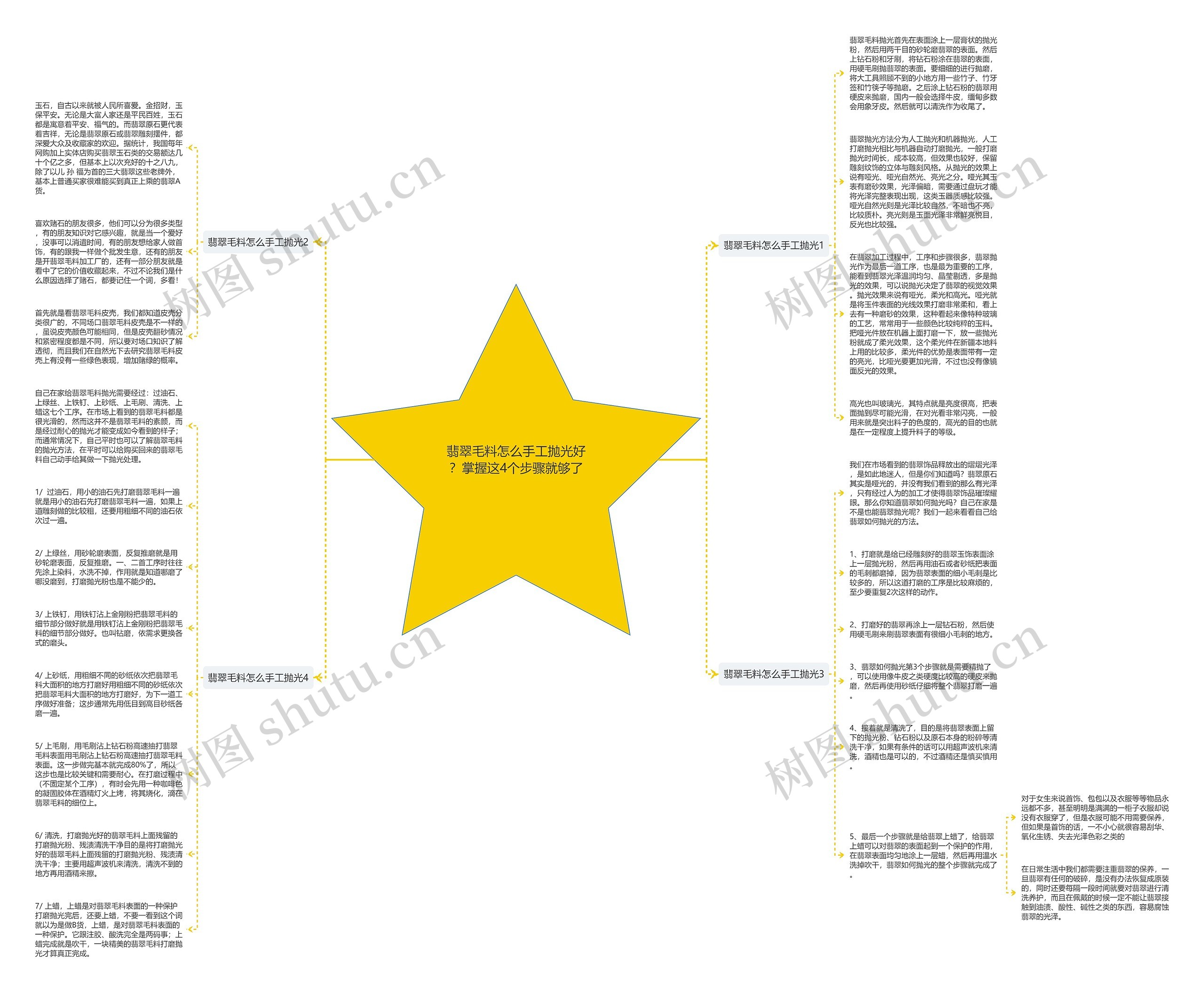 翡翠毛料怎么手工抛光好？掌握这4个步骤就够了思维导图