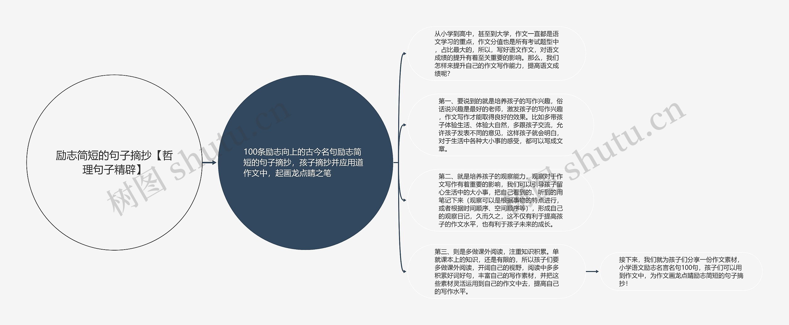 励志简短的句子摘抄【哲理句子精辟】思维导图