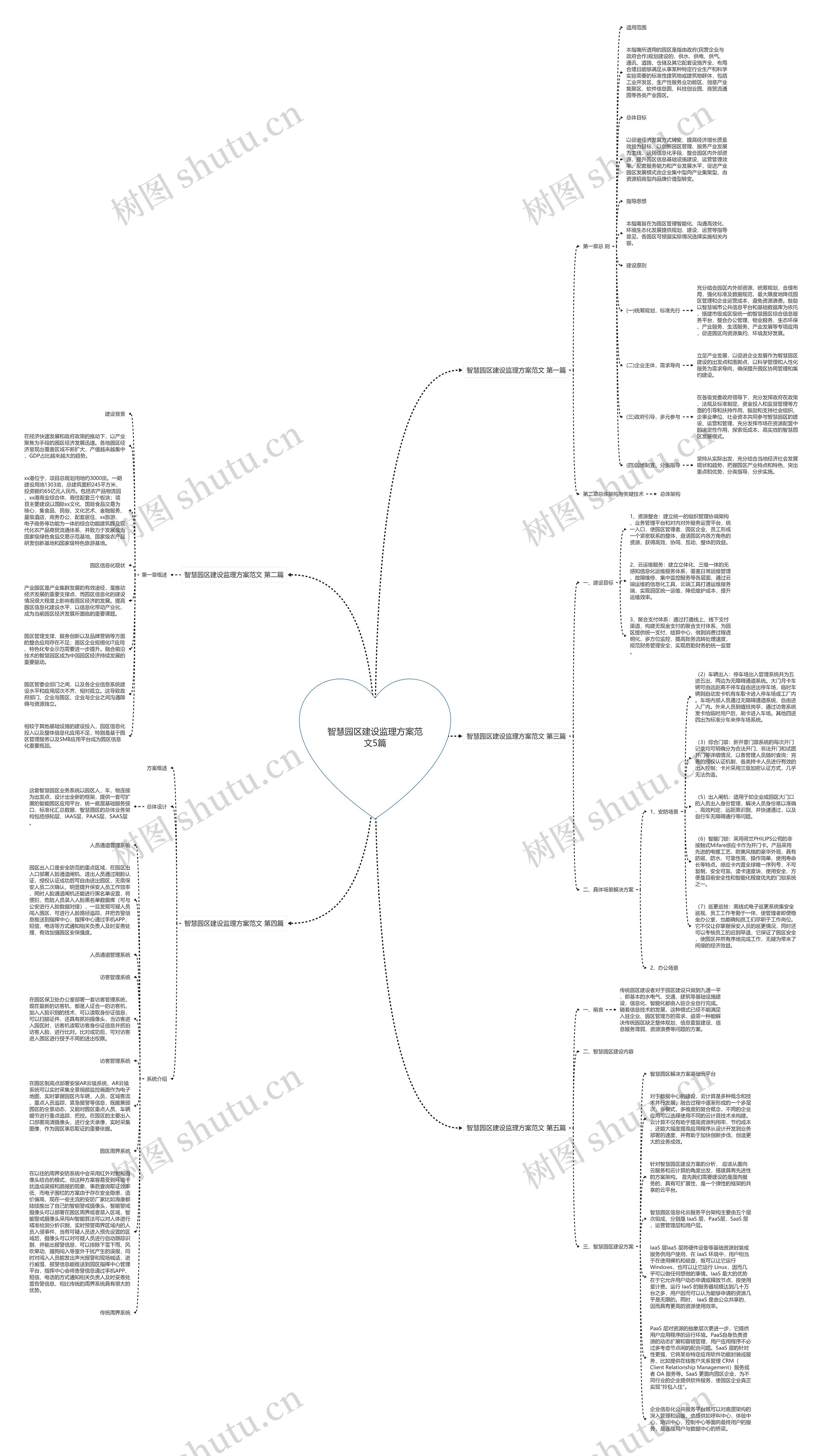 智慧园区建设监理方案范文5篇思维导图