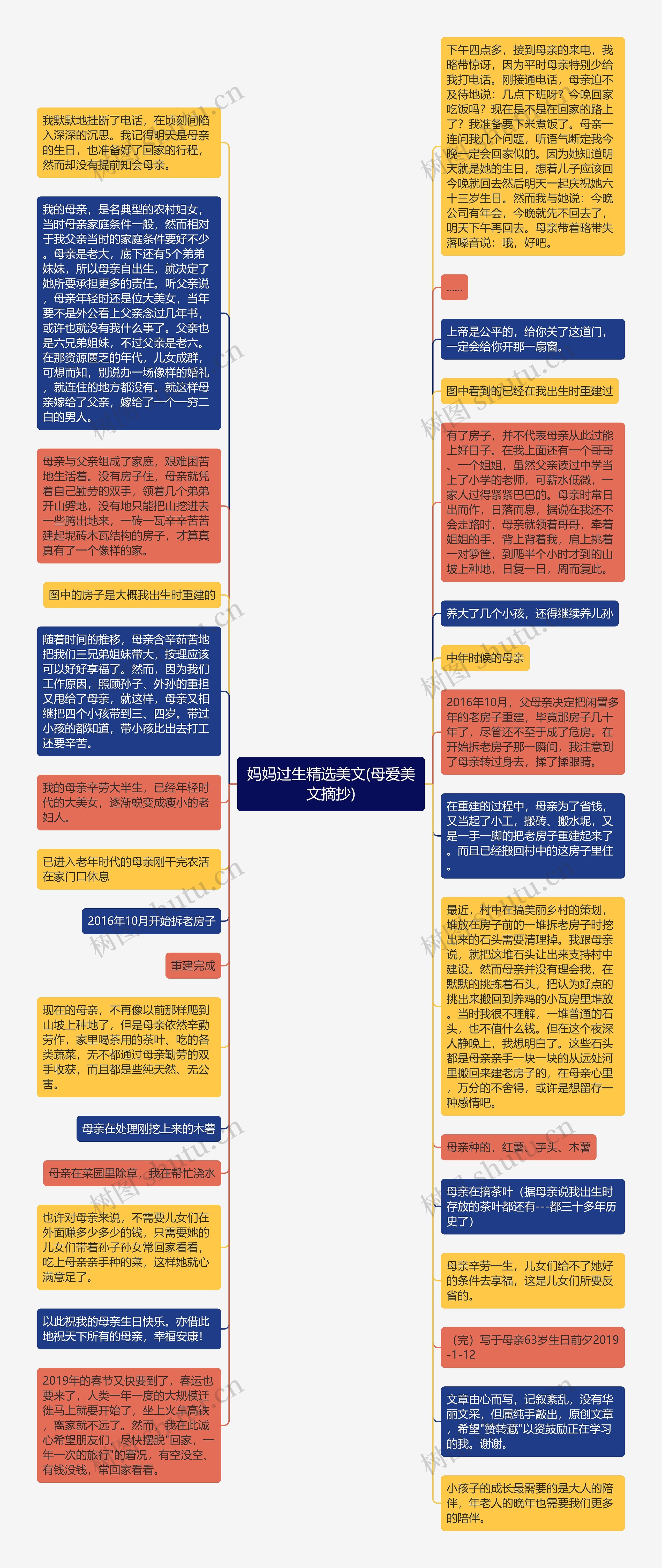 妈妈过生精选美文(母爱美文摘抄)思维导图