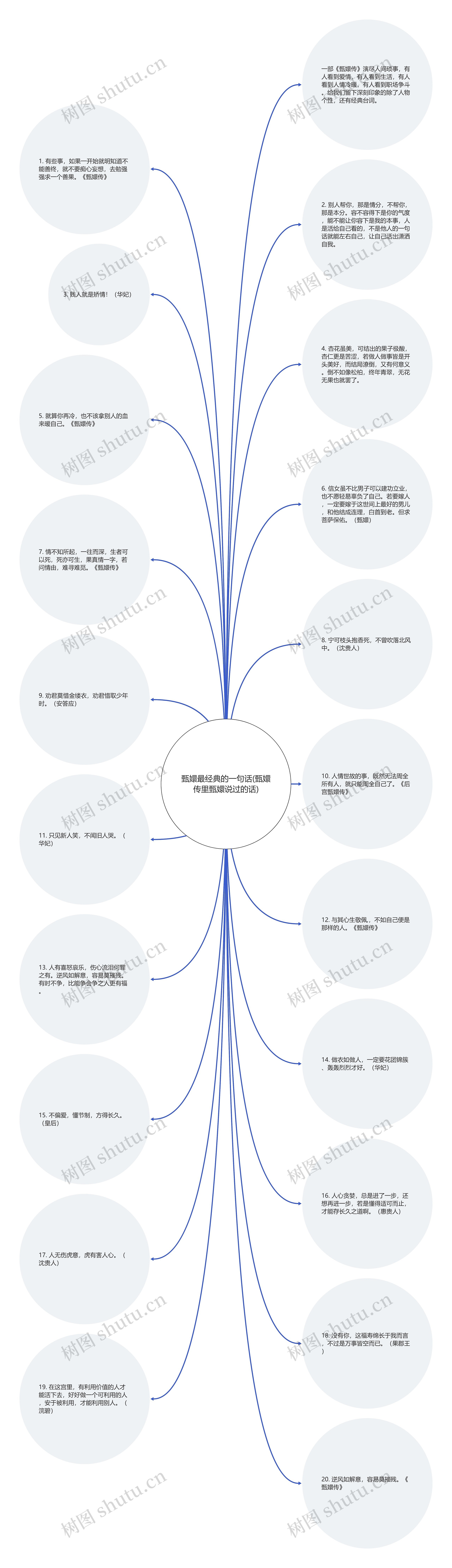 甄嬛最经典的一句话(甄嬛传里甄嬛说过的话)思维导图