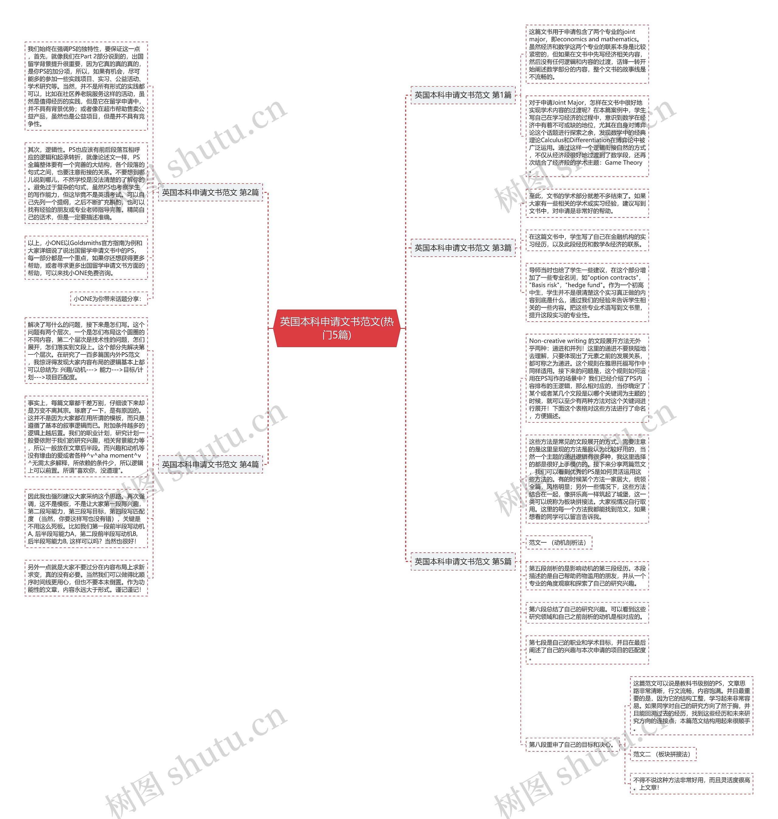 英国本科申请文书范文(热门5篇)思维导图