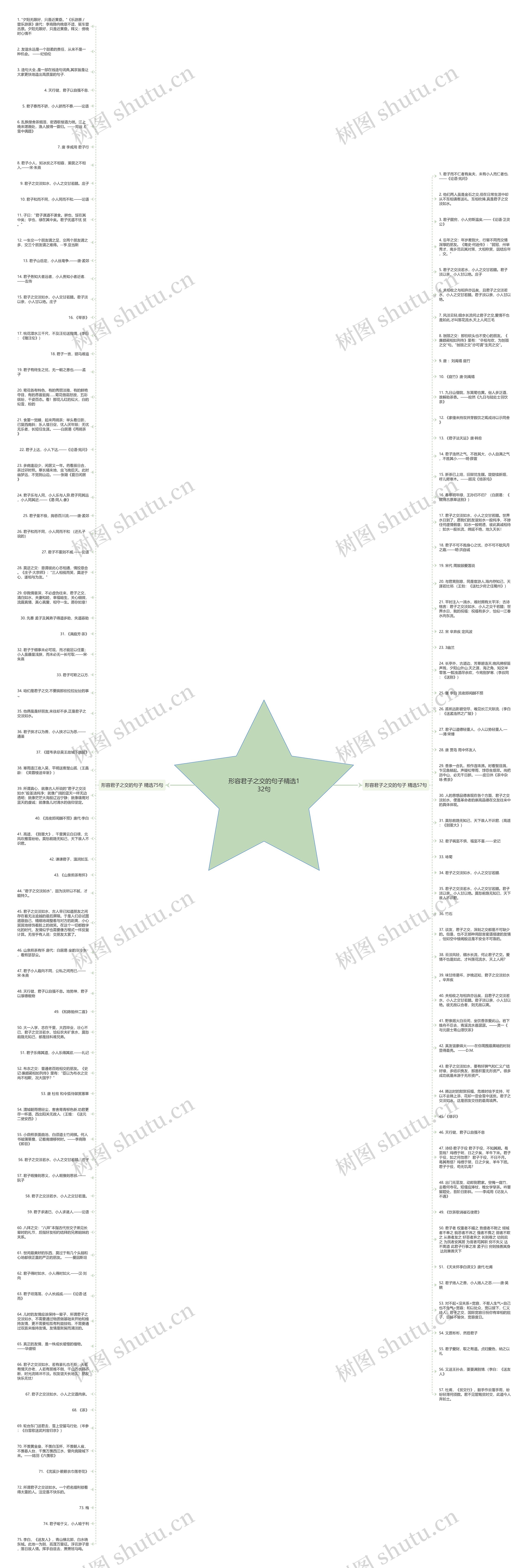 形容君子之交的句子精选132句思维导图