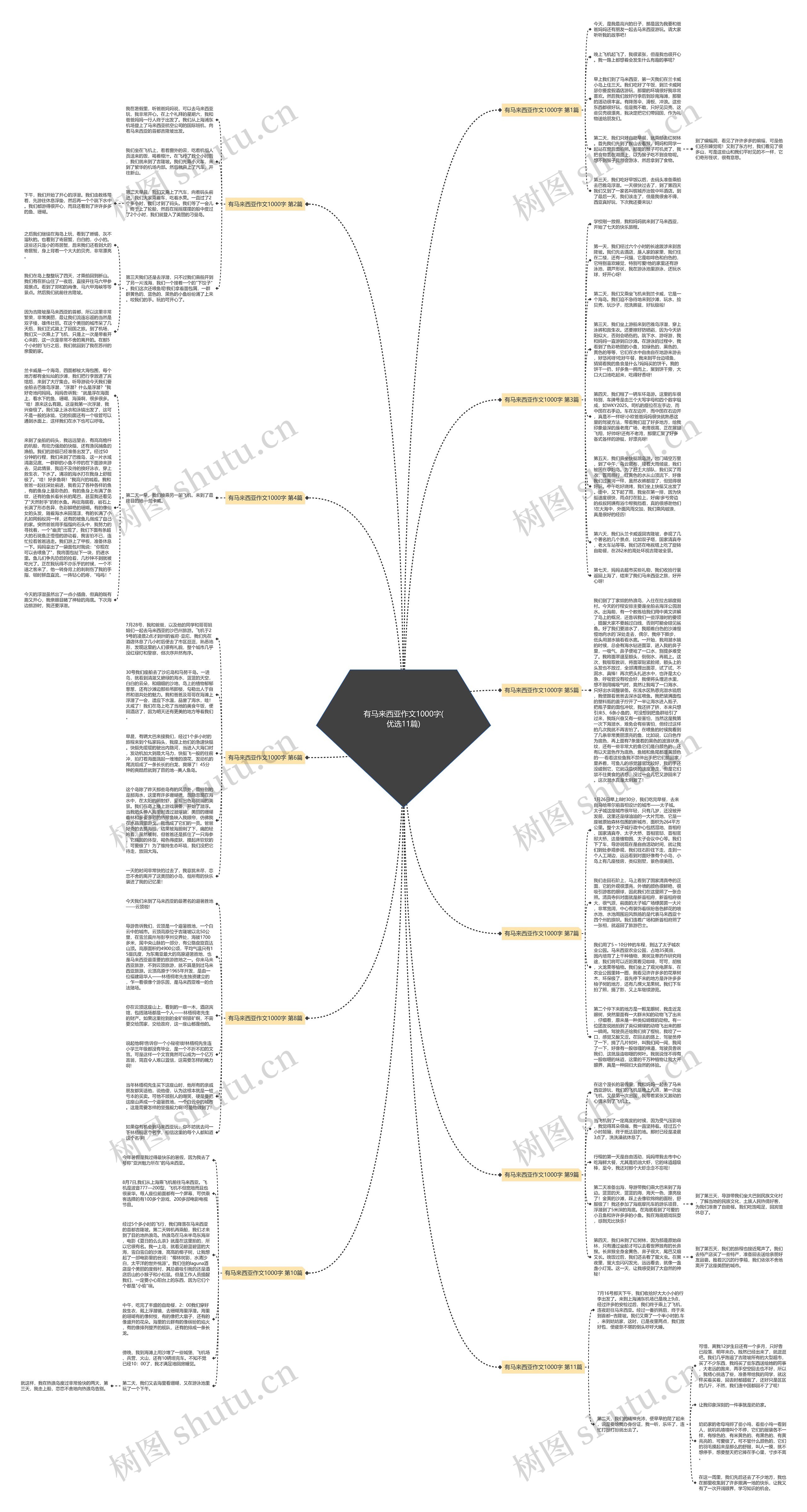 有马来西亚作文1000字(优选11篇)思维导图