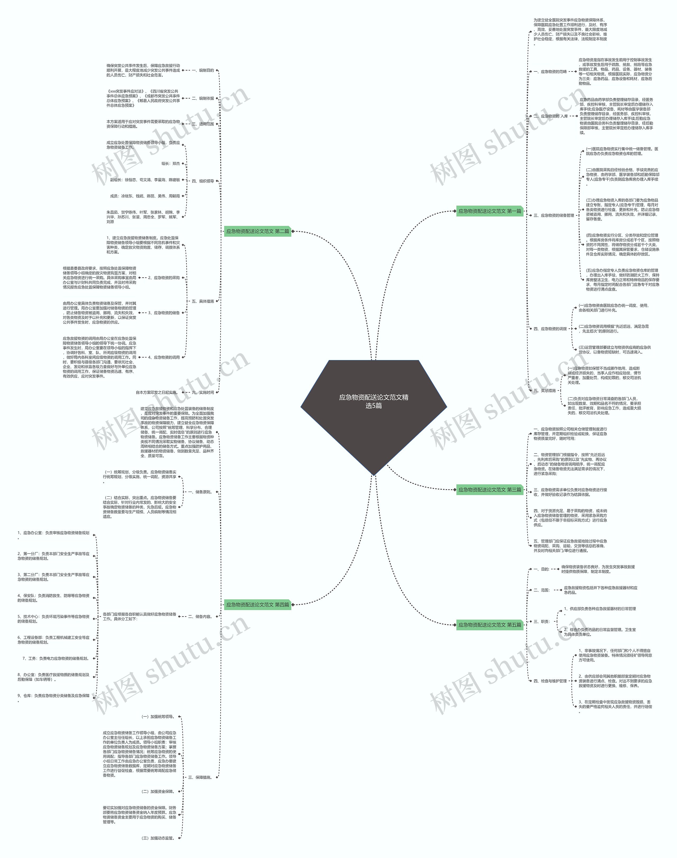 应急物资配送论文范文精选5篇思维导图