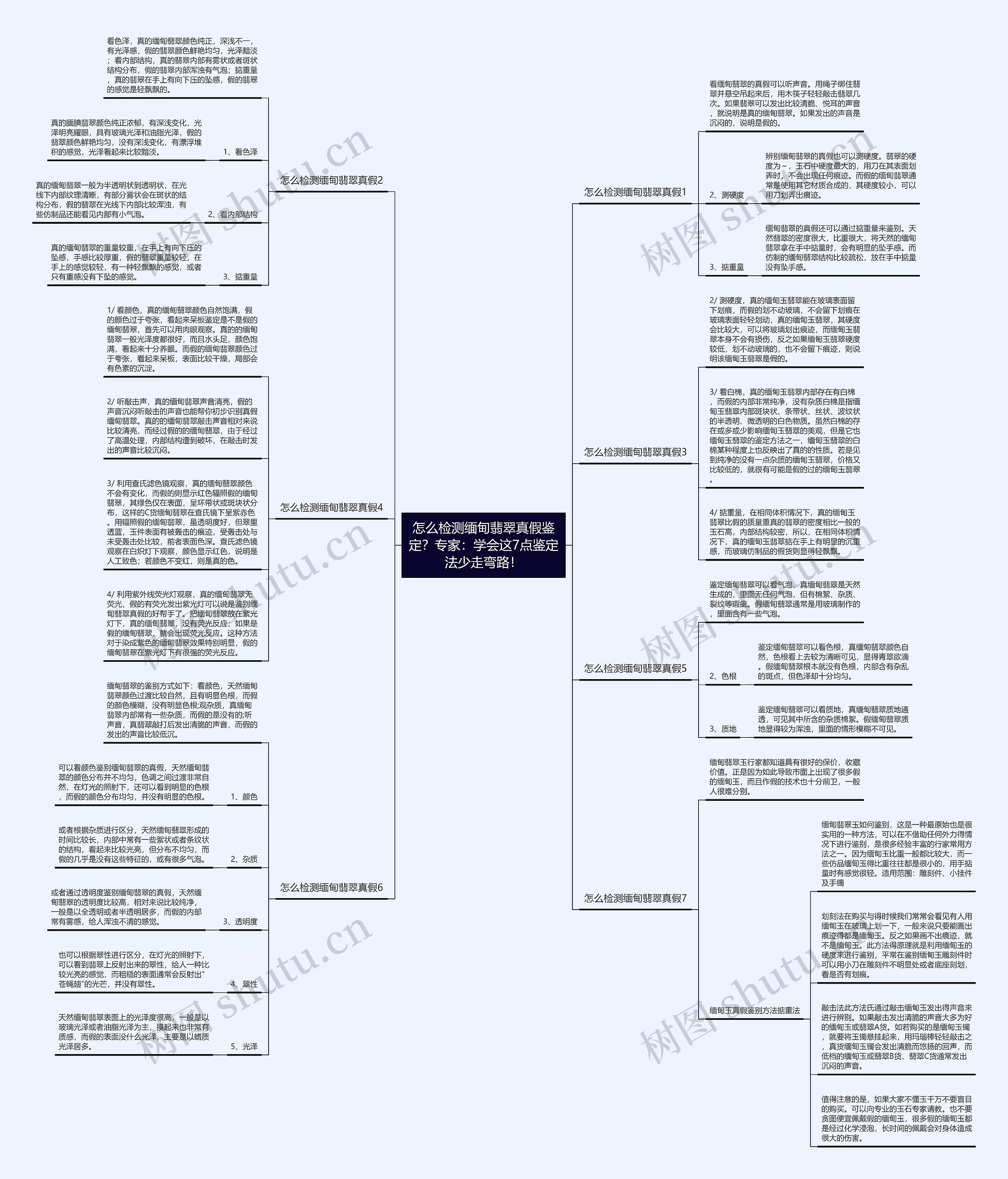 怎么检测缅甸翡翠真假鉴定？专家：学会这7点鉴定法少走弯路！思维导图