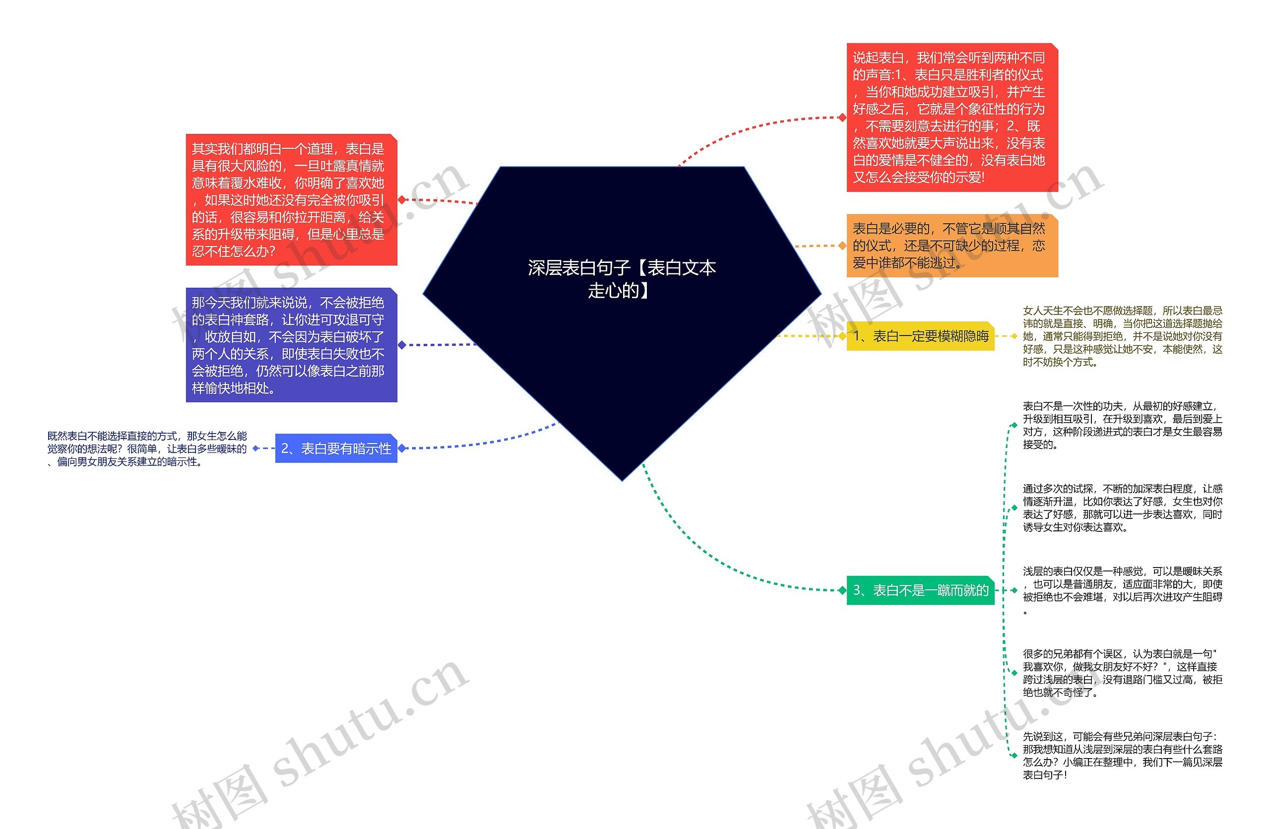 深层表白句子【表白文本走心的】思维导图