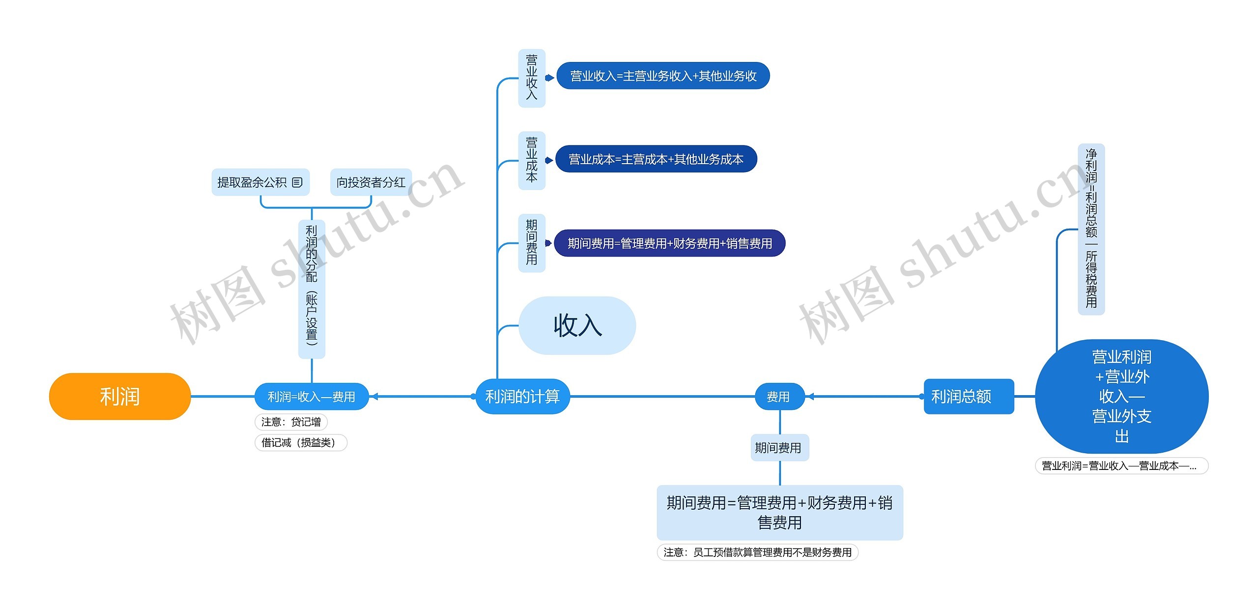 利润思维导图高清图 利润思维导图