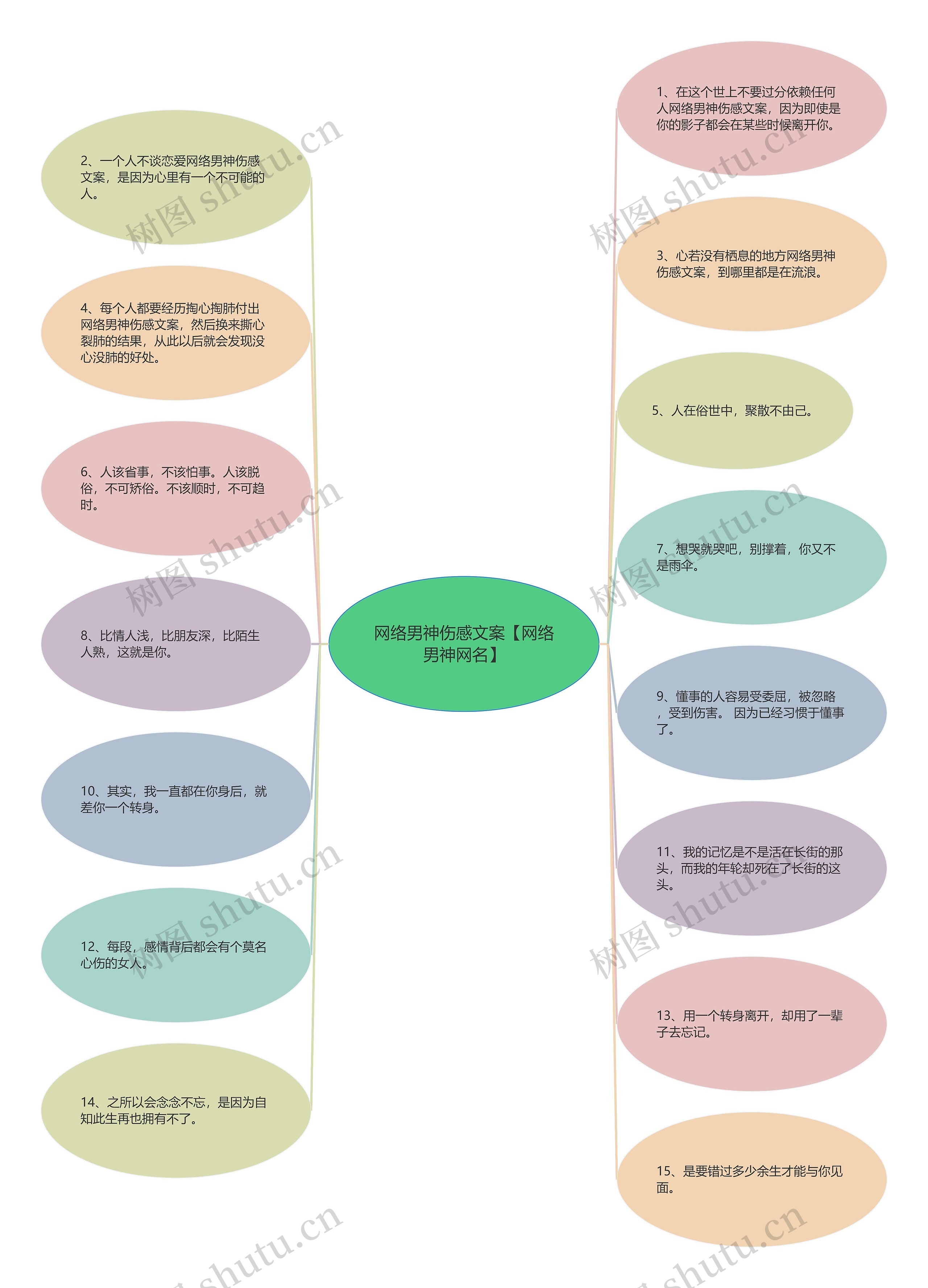 网络男神伤感文案【网络男神网名】思维导图