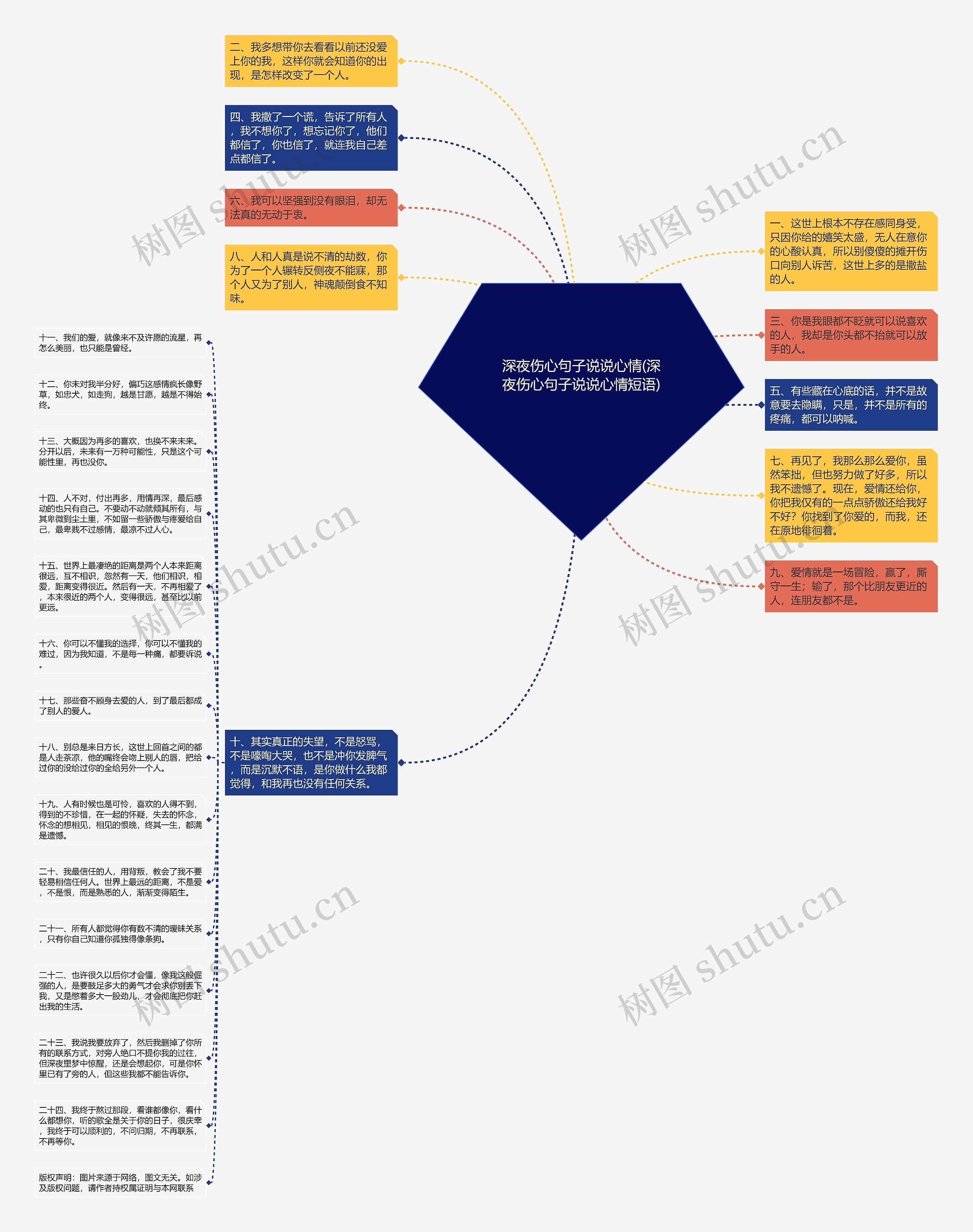 深夜伤心句子说说心情(深夜伤心句子说说心情短语)思维导图