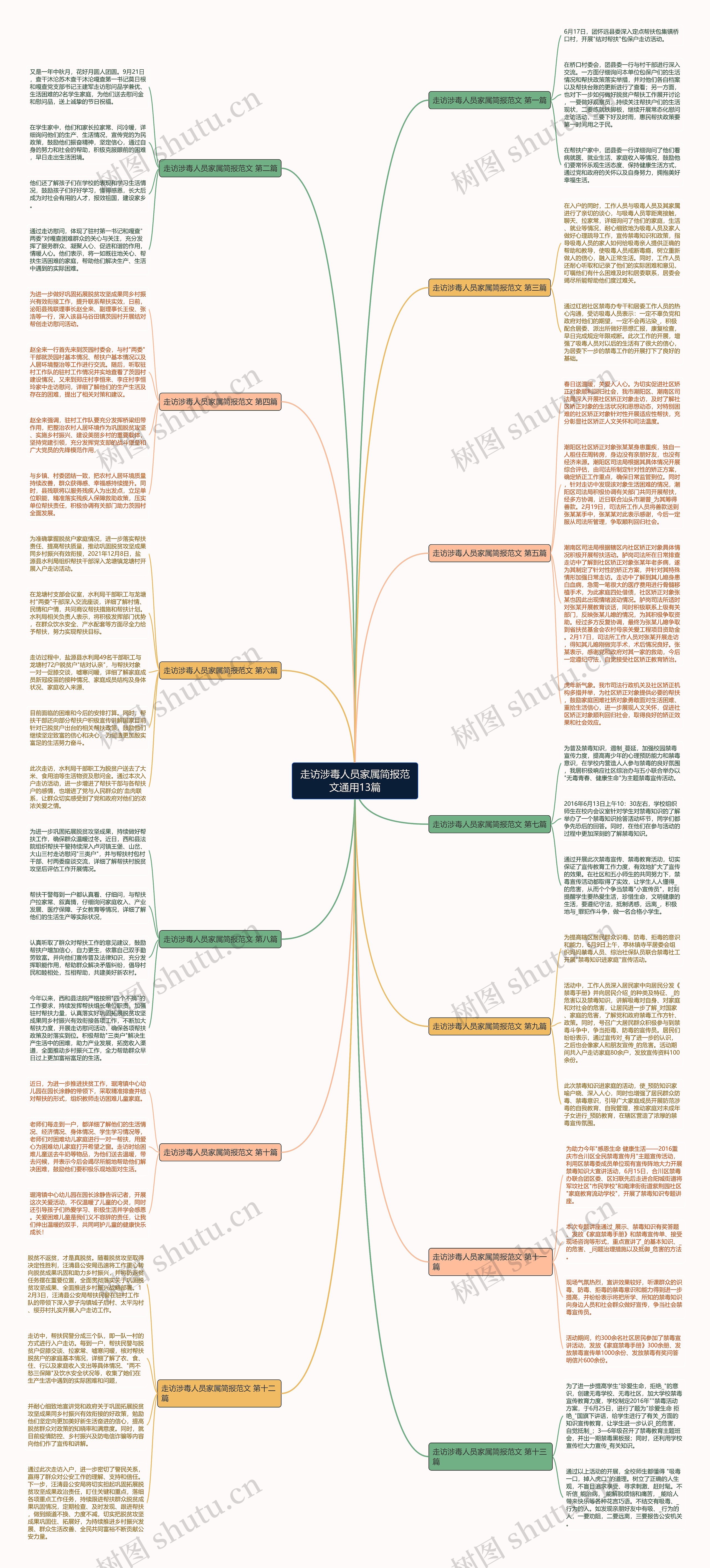 走访涉毒人员家属简报范文通用13篇思维导图高清图 走访涉毒人员家属简报范文通用13篇思维导图