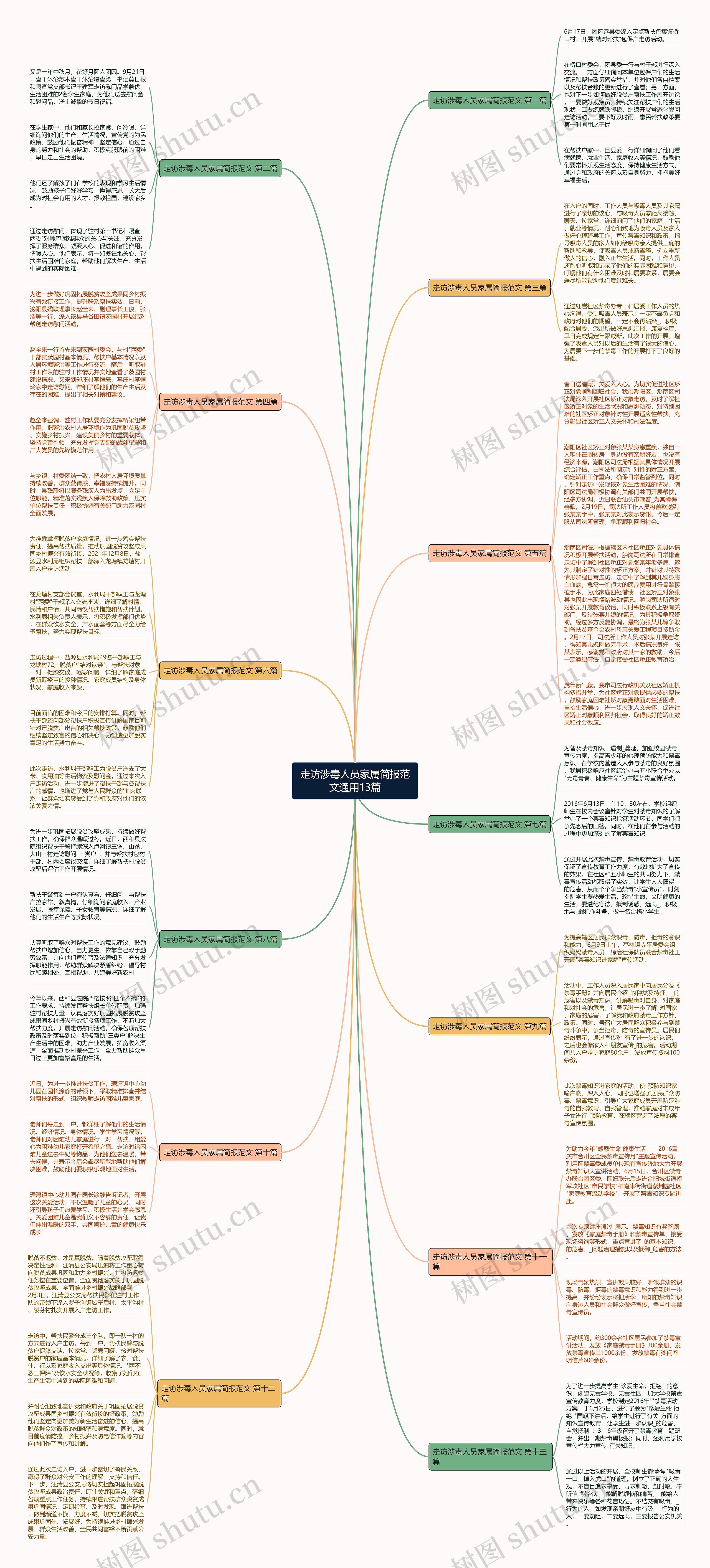 走访涉毒人员家属简报范文通用13篇思维导图
