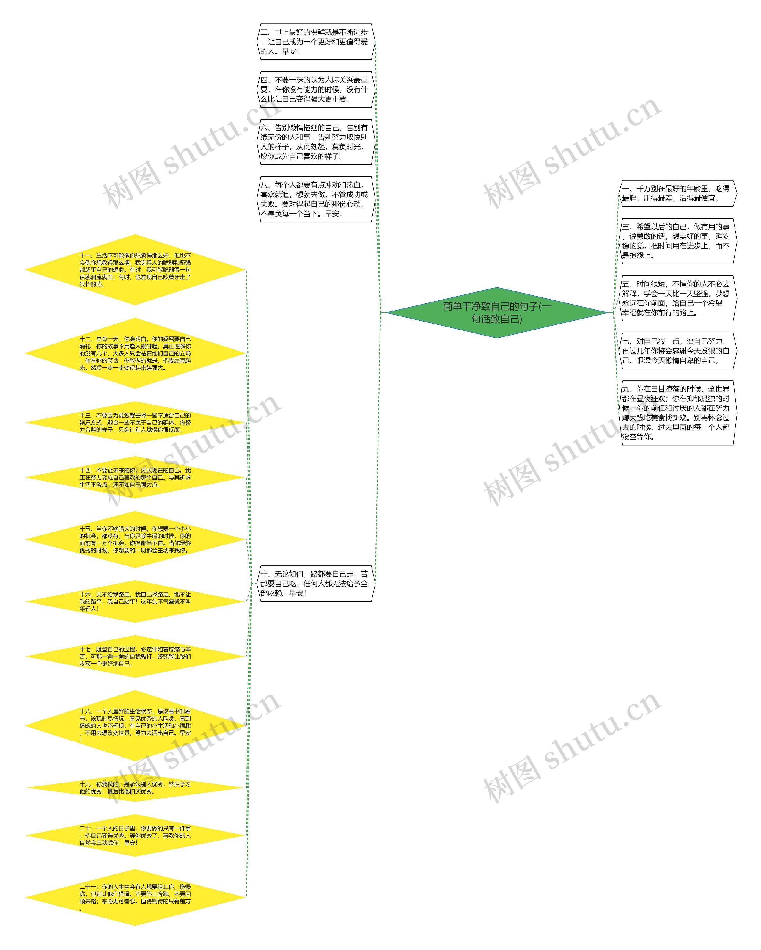 简单干净致自己的句子(一句话致自己)思维导图
