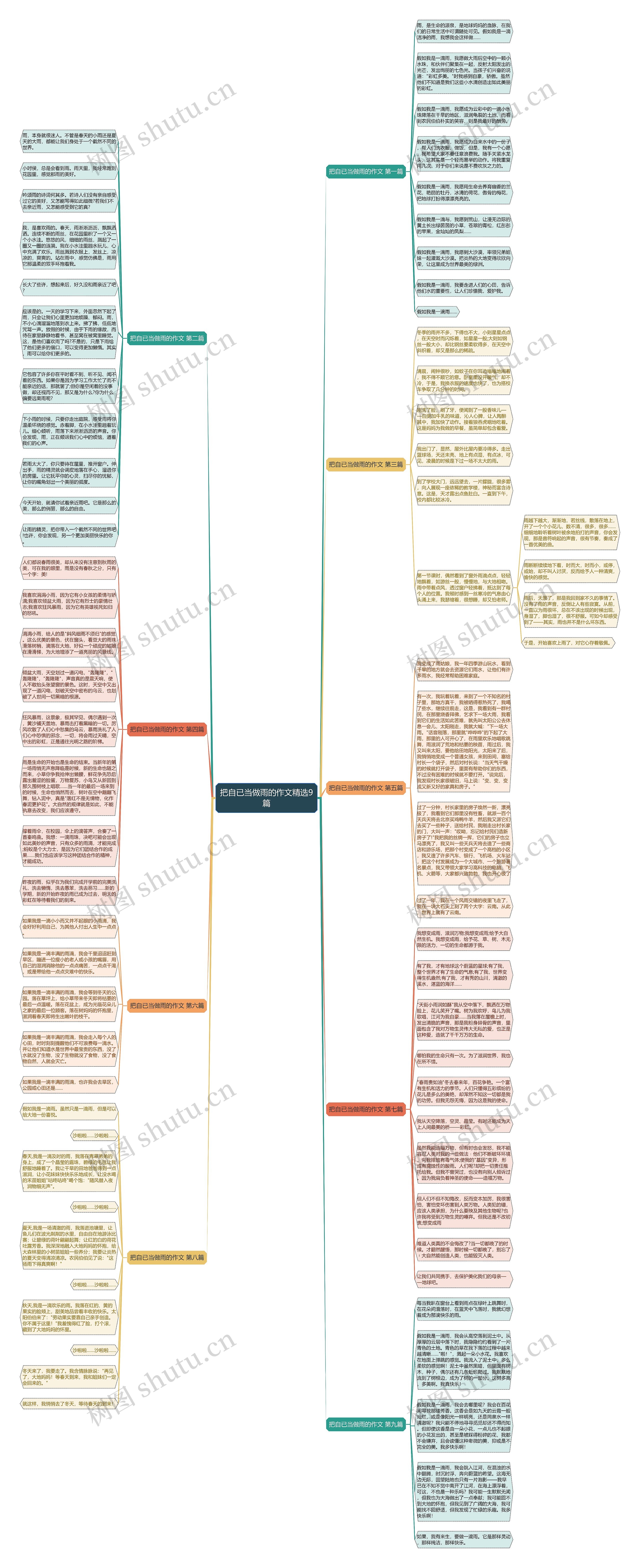把自已当做雨的作文精选9篇思维导图