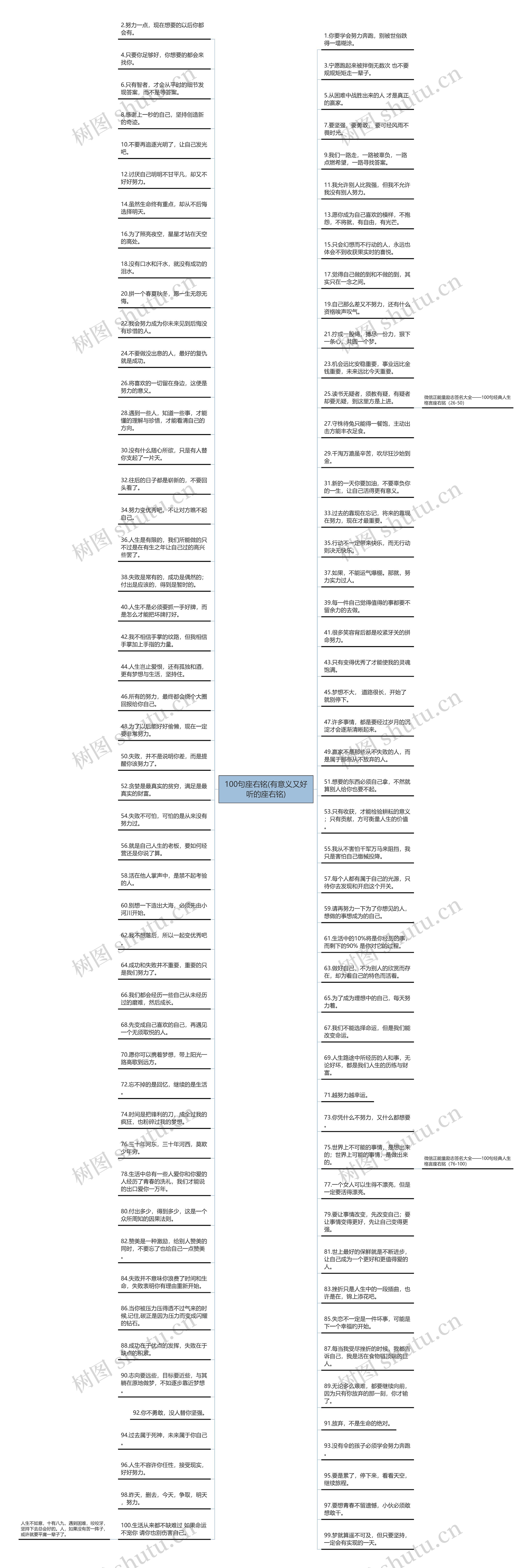 100句座右铭(有意义又好听的座右铭)思维导图