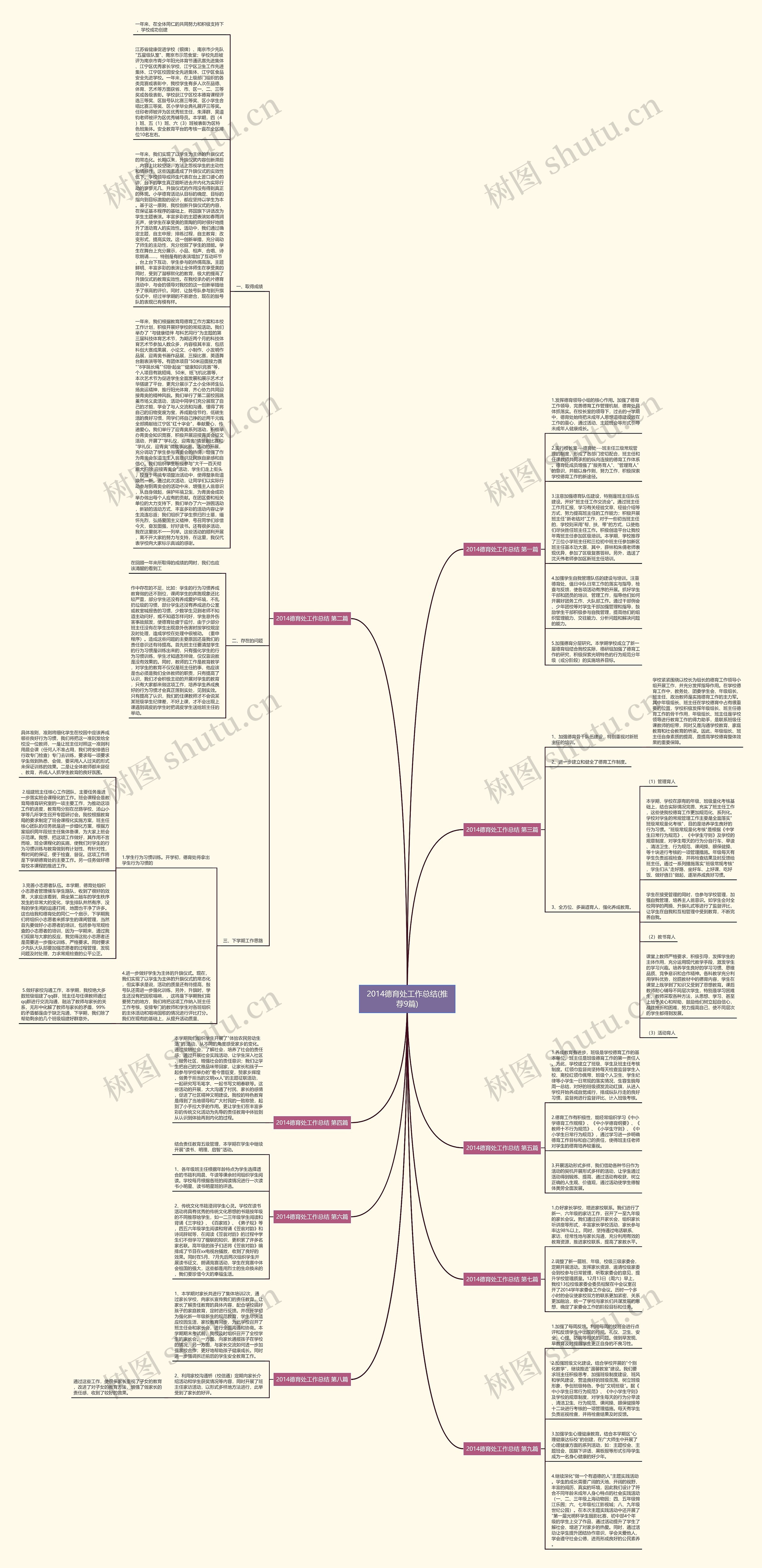 2014德育处工作总结(推荐9篇)思维导图