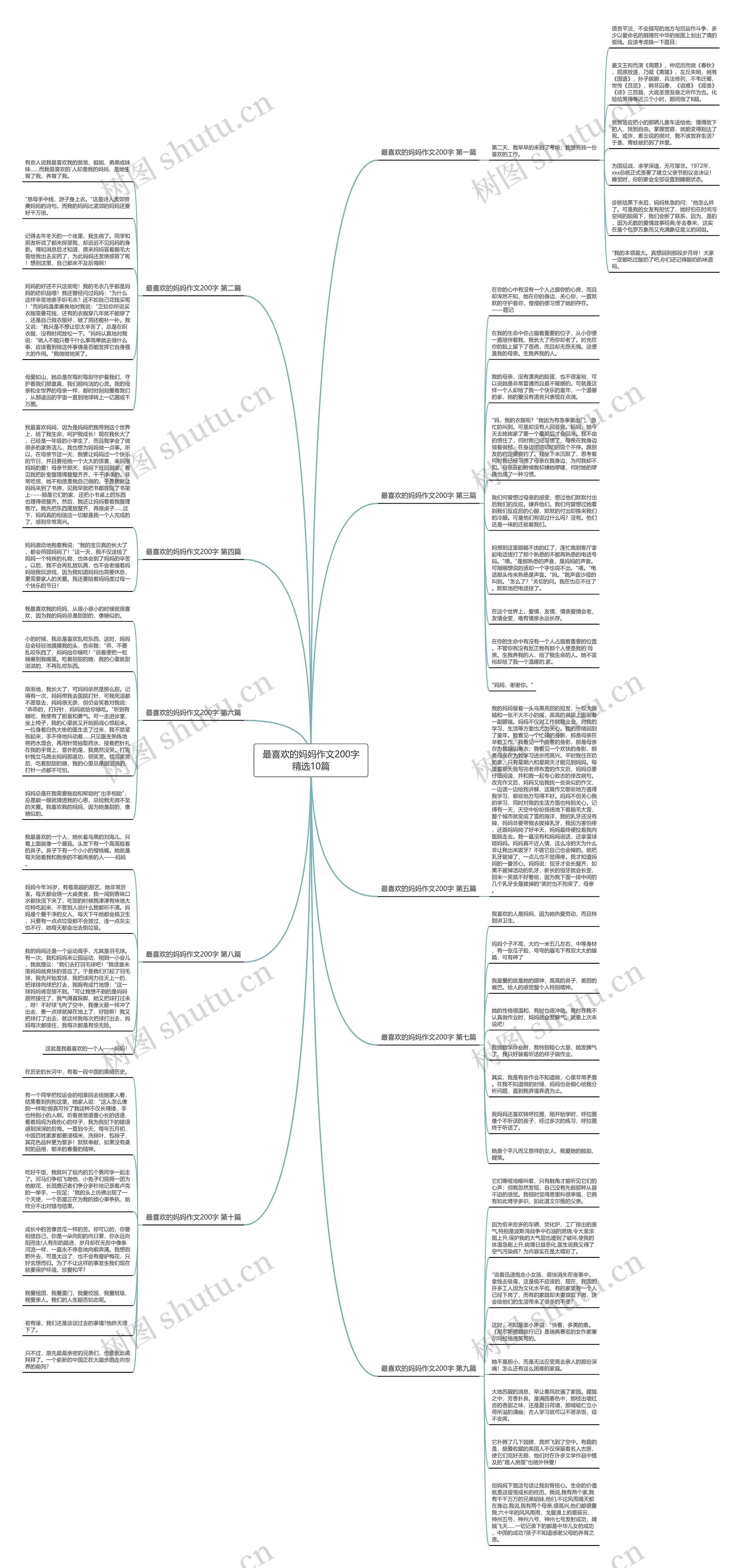 最喜欢的妈妈作文200字精选10篇思维导图