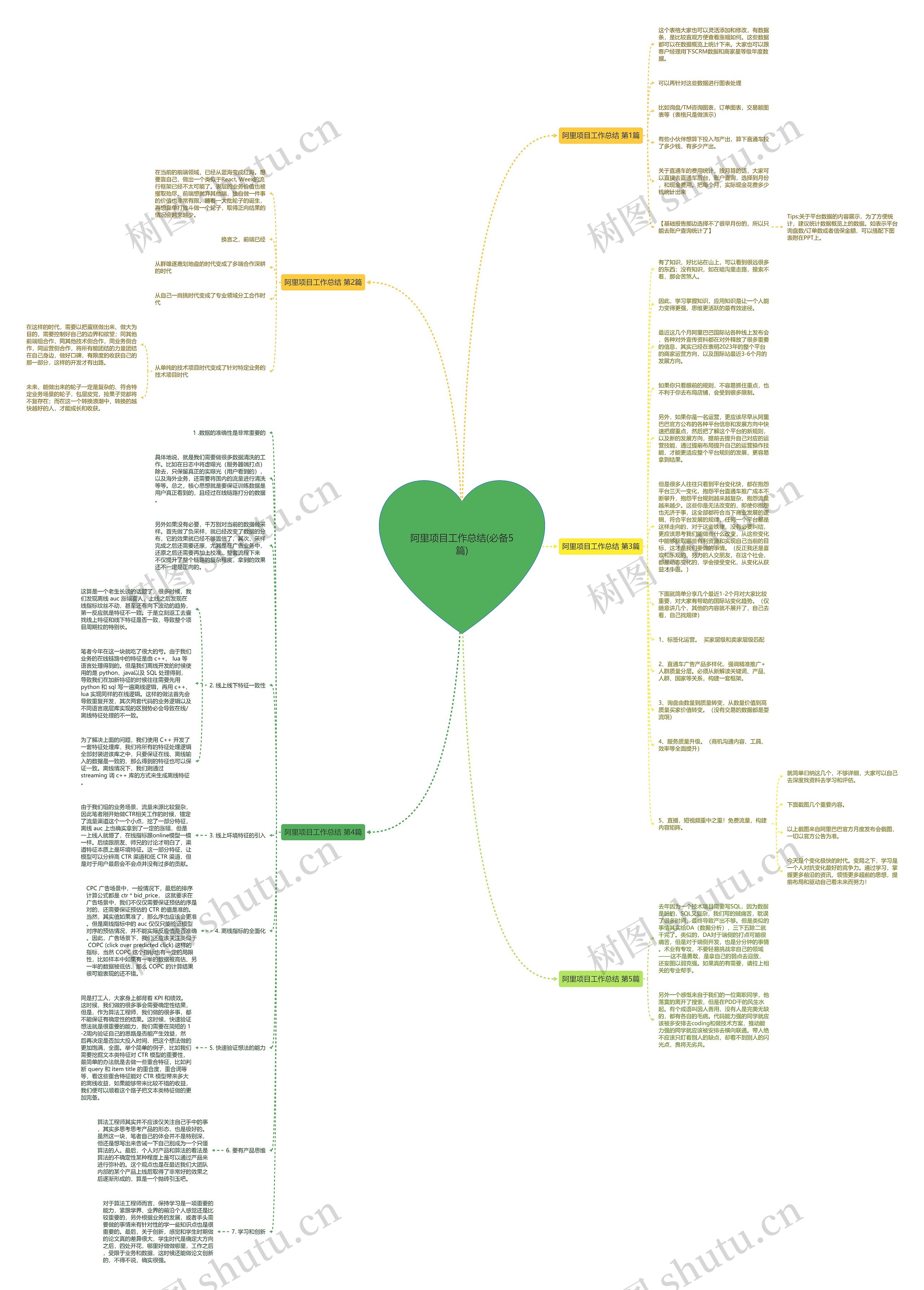阿里项目工作总结(必备5篇)思维导图
