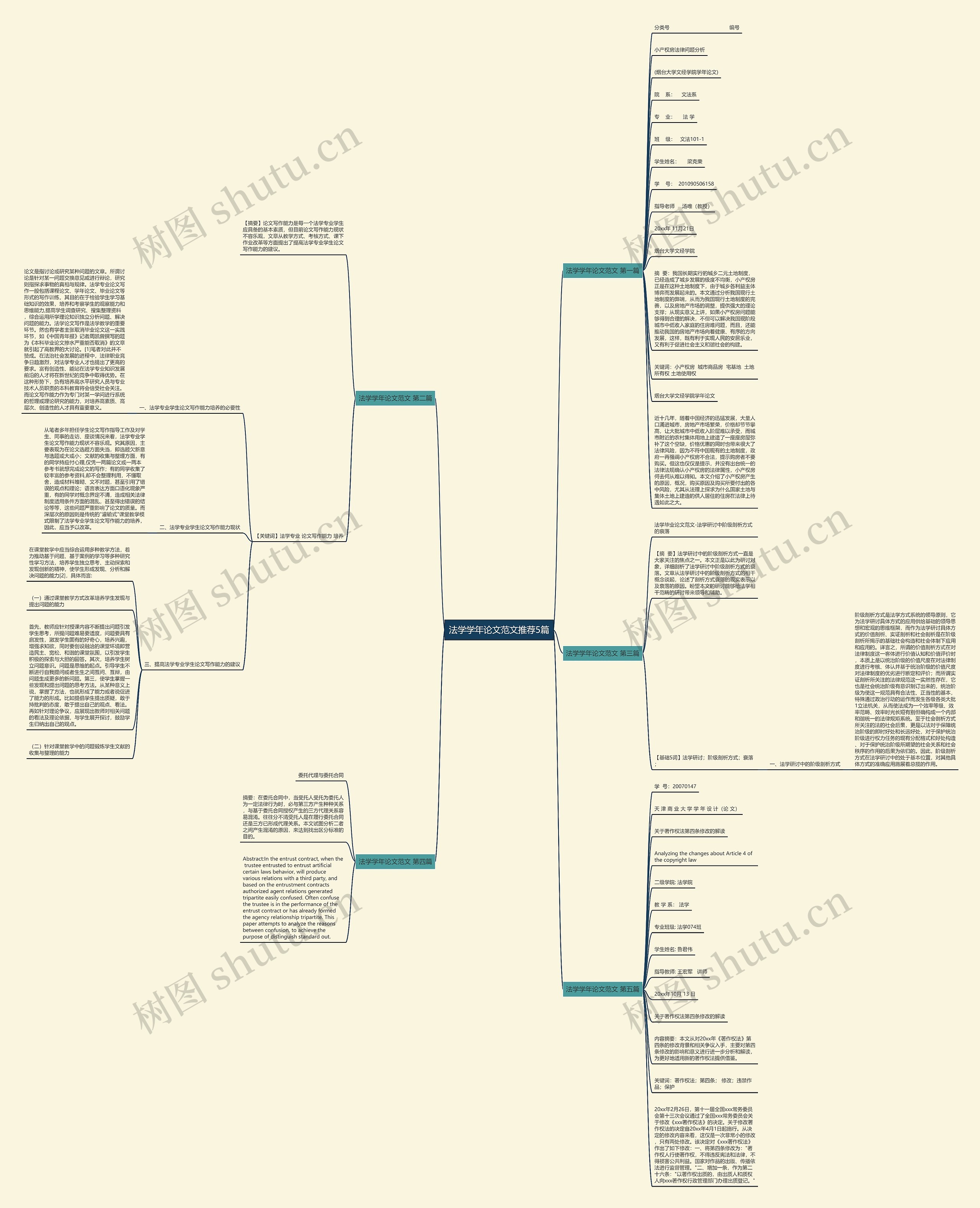法学学年论文范文推荐5篇思维导图