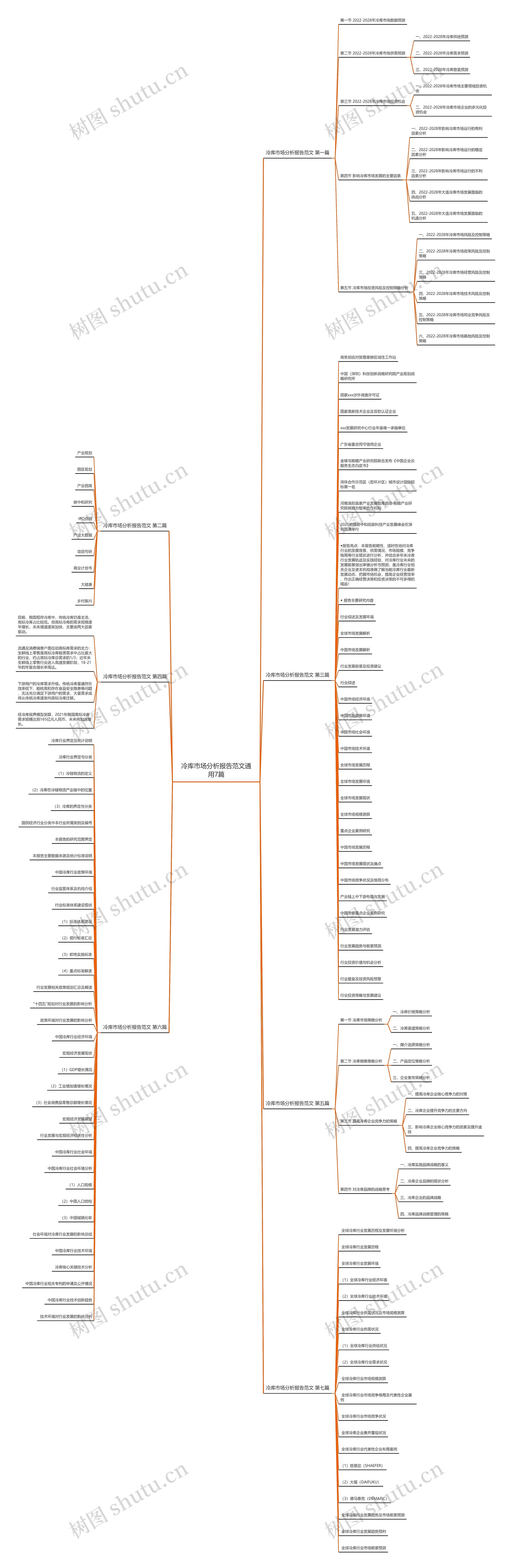 冷库市场分析报告范文通用7篇思维导图