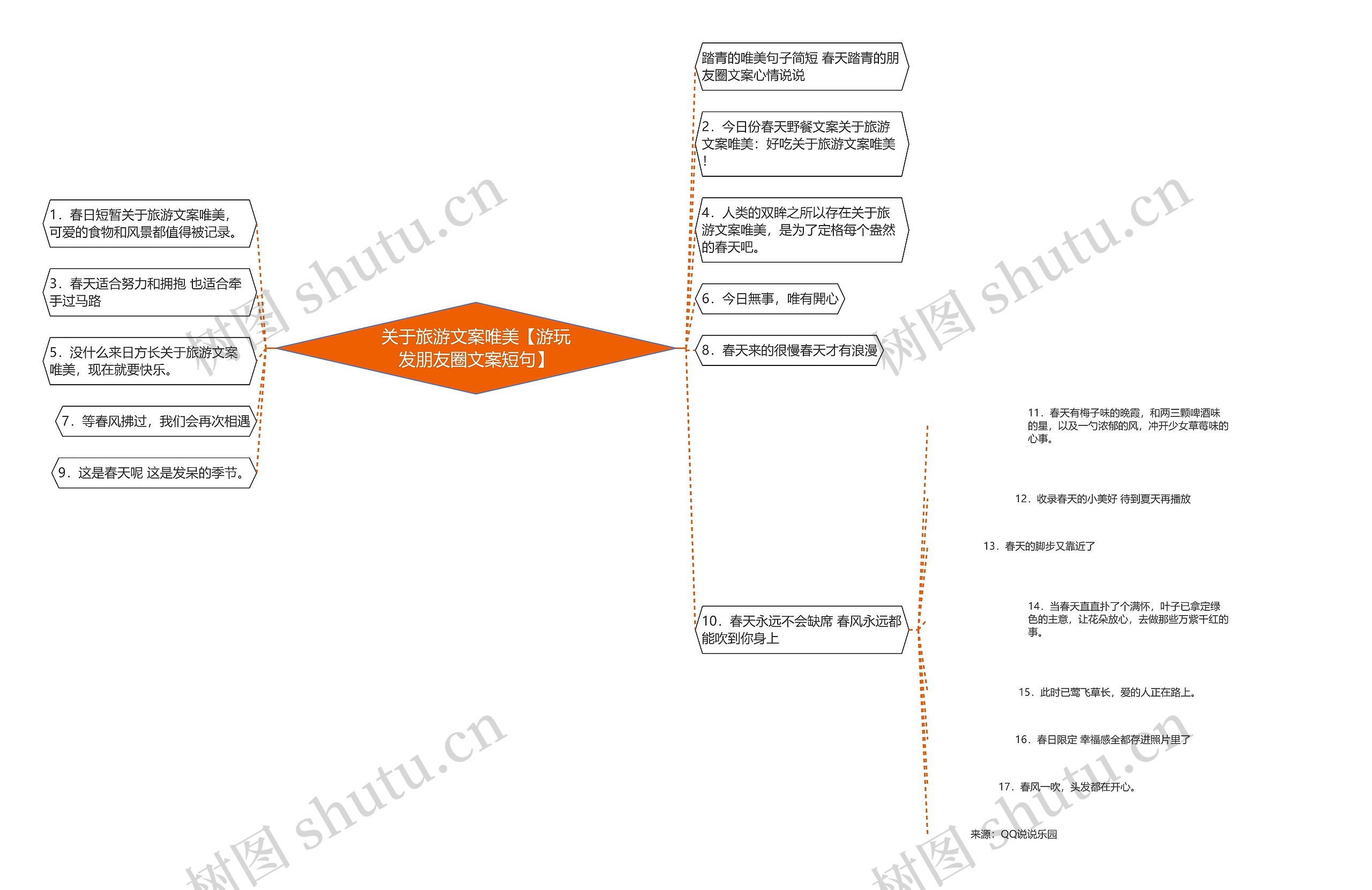 关于旅游文案唯美【游玩发朋友圈文案短句】思维导图