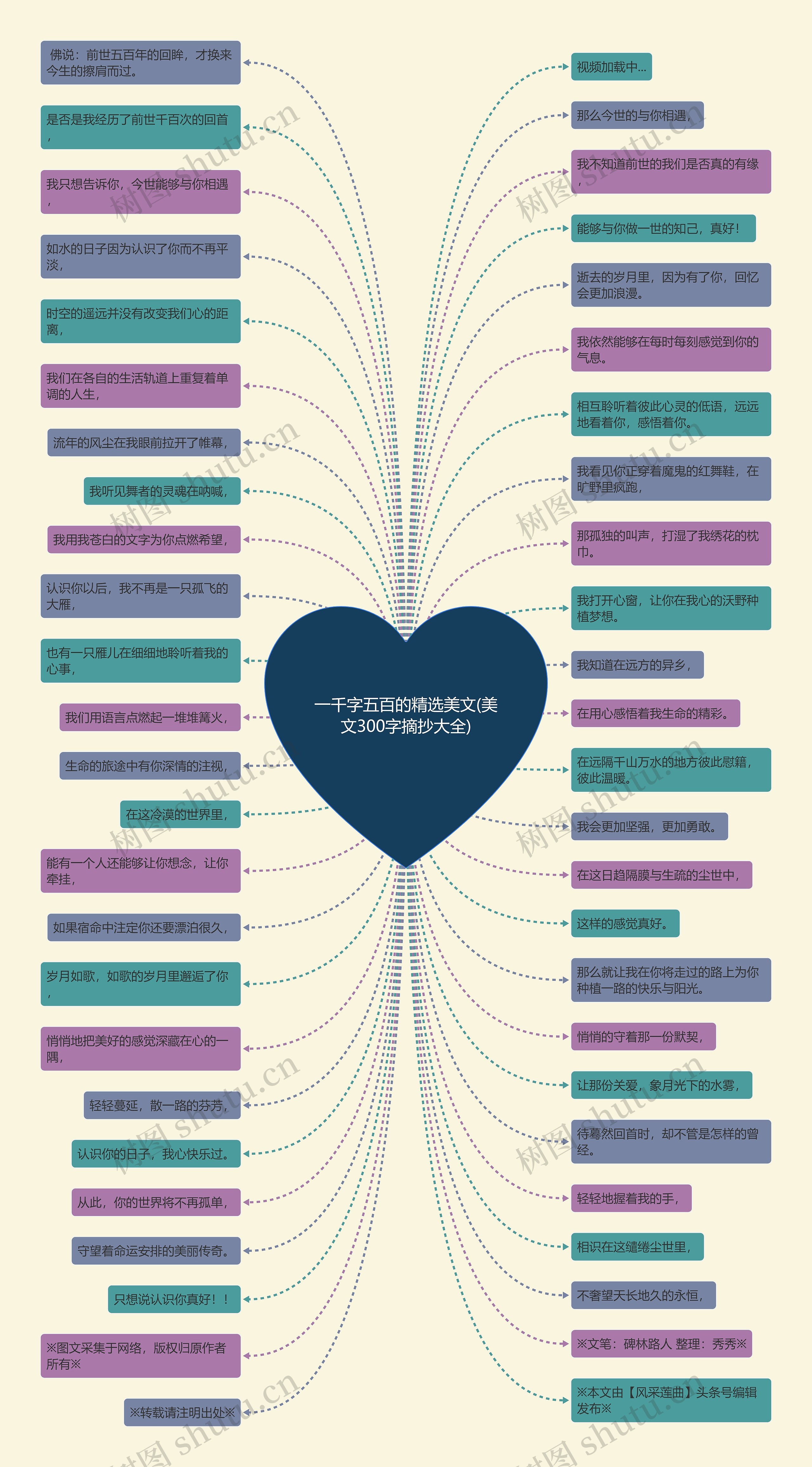 一千字五百的精选美文(美文300字摘抄大全)思维导图