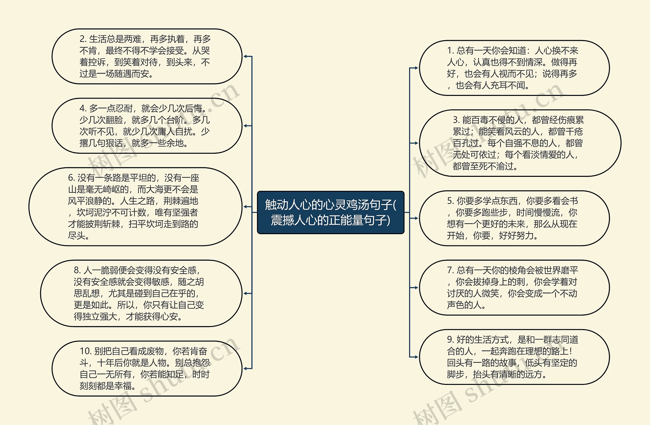 触动人心的心灵鸡汤句子(震撼人心的正能量句子)思维导图