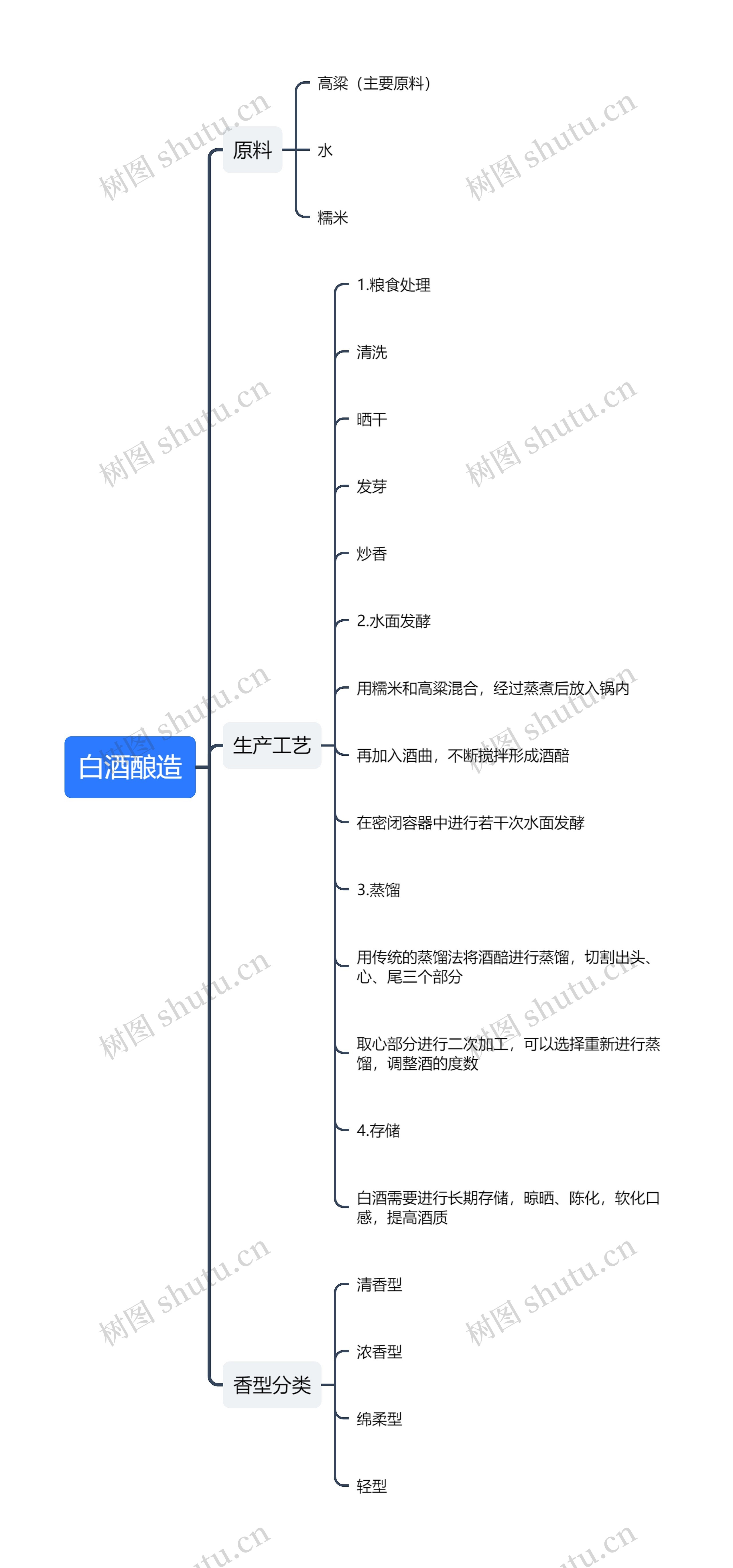 白酒酿造思维导图