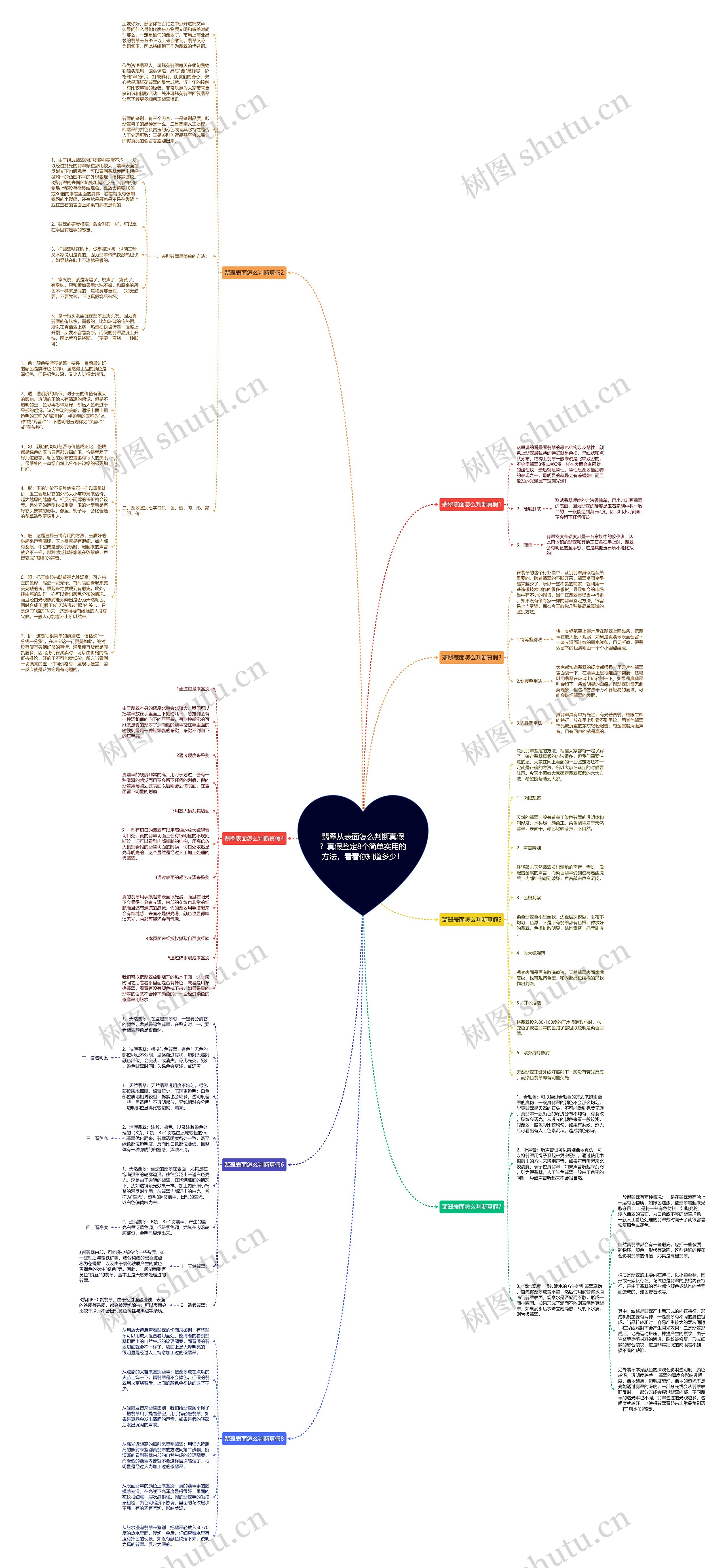 翡翠从表面怎么判断真假？真假鉴定8个简单实用的方法，看看你知道多少！思维导图