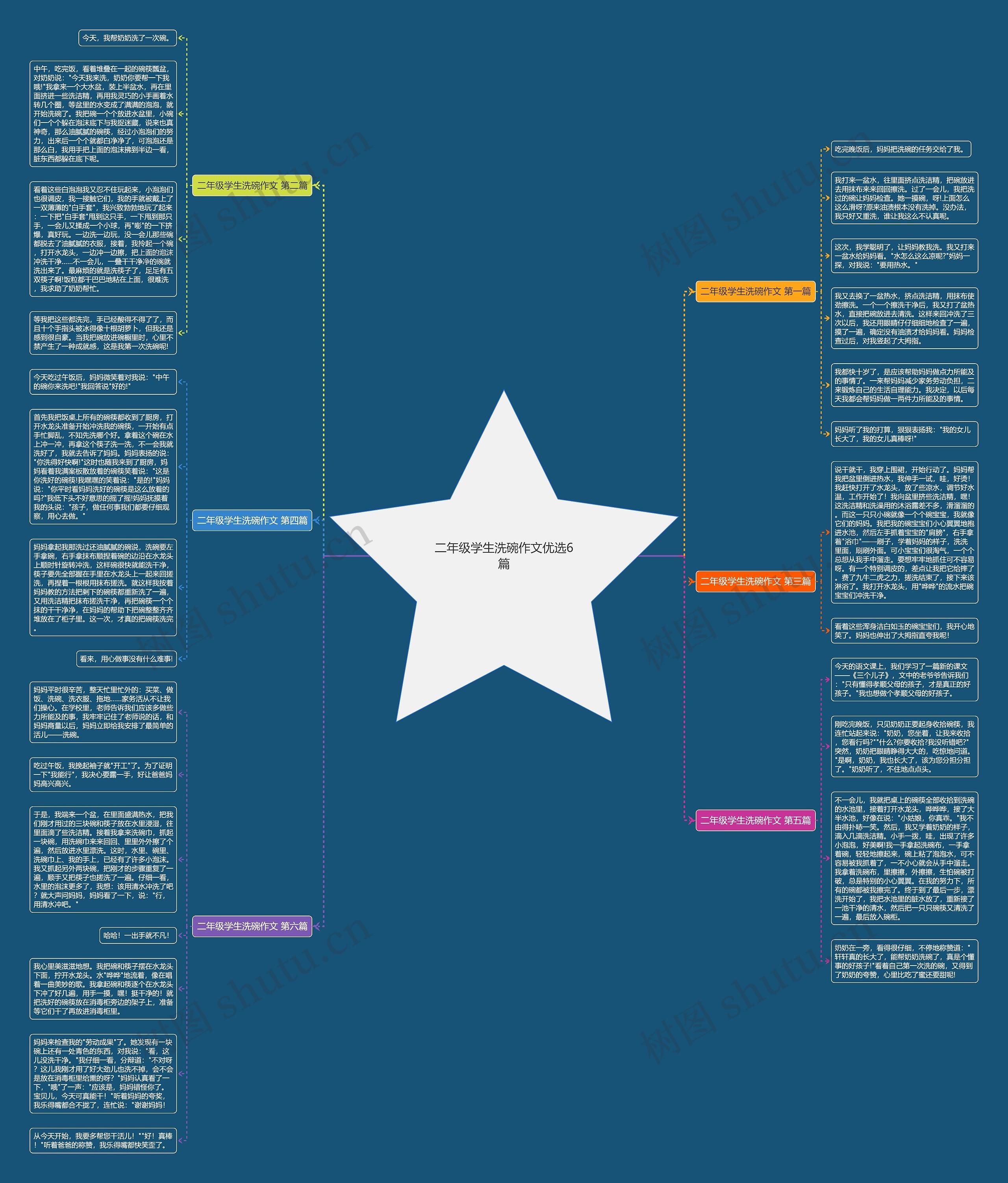 二年级学生洗碗作文优选6篇思维导图