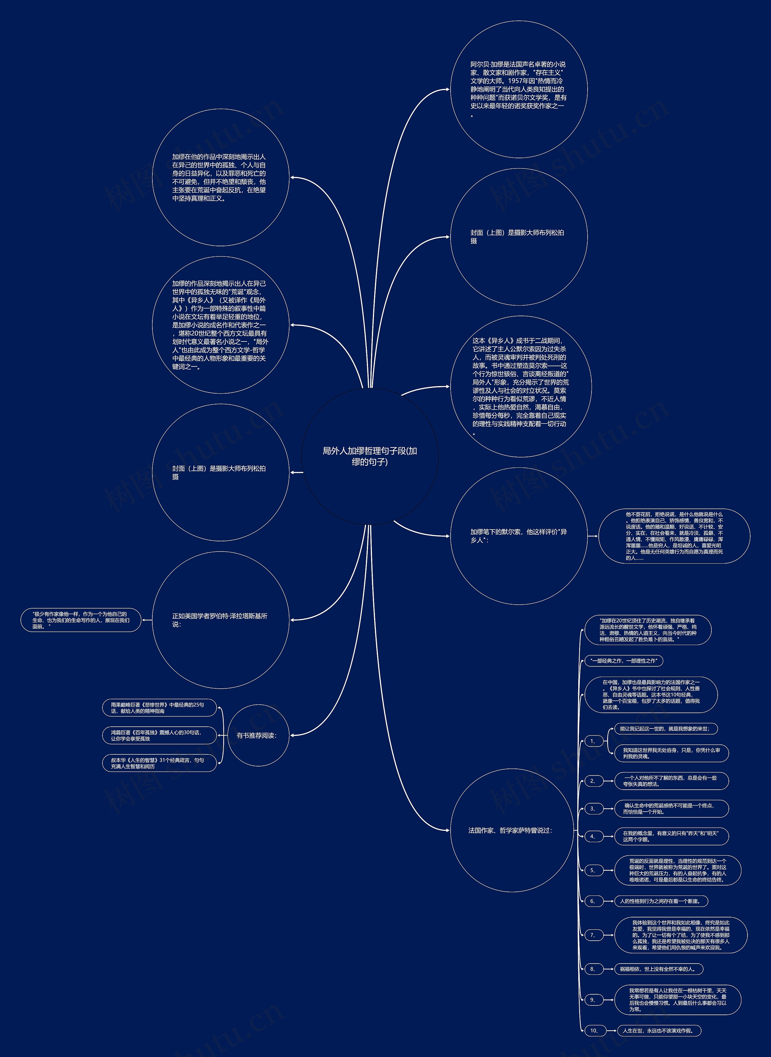 局外人加缪哲理句子段(加缪的句子)思维导图