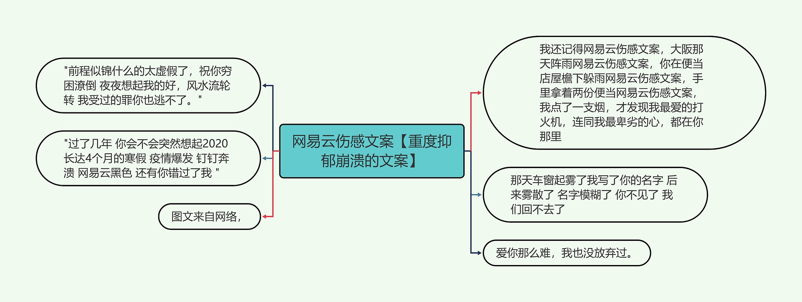 网易云伤感文案【重度抑郁崩溃的文案】思维导图