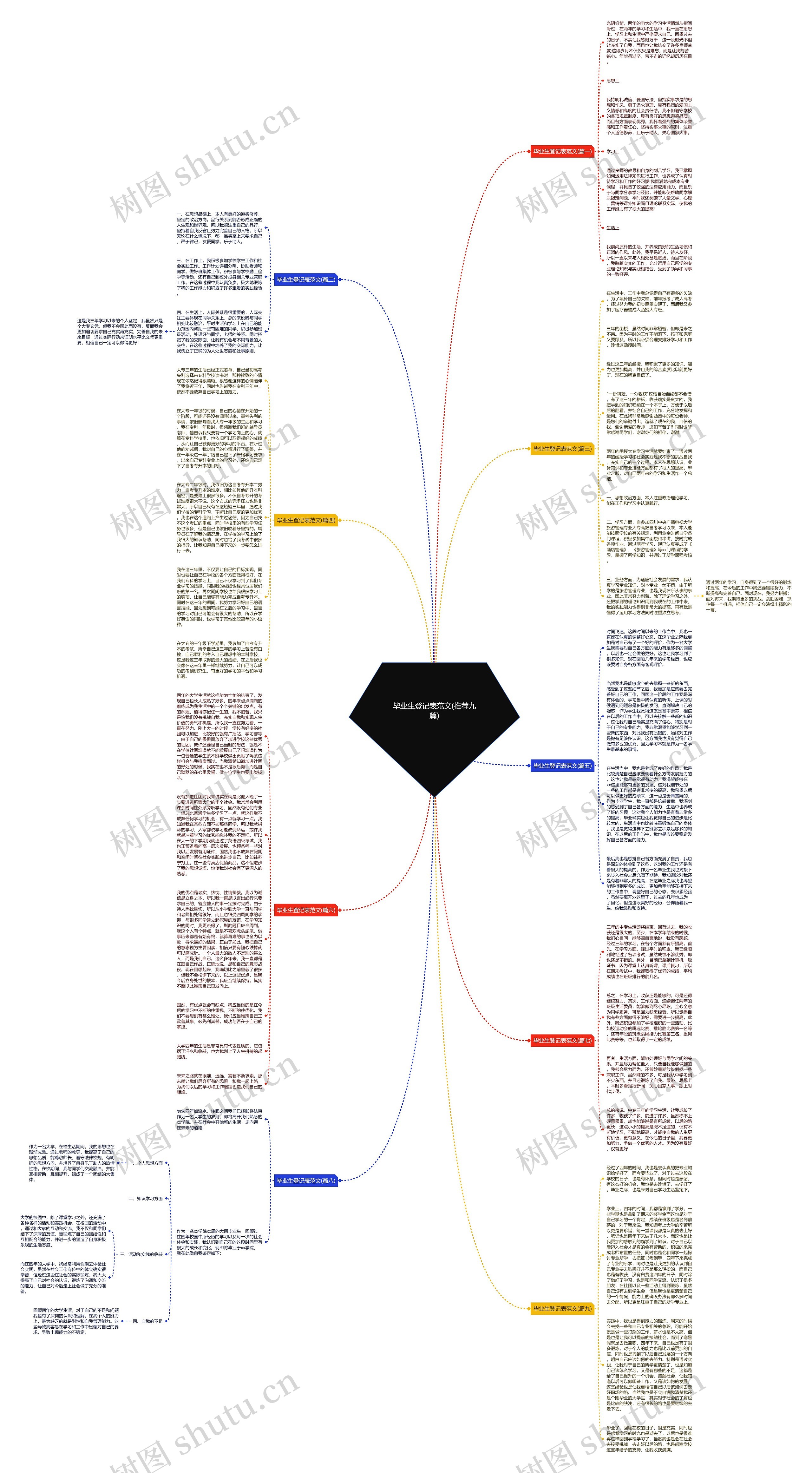 毕业生登记表范文(推荐九篇)思维导图