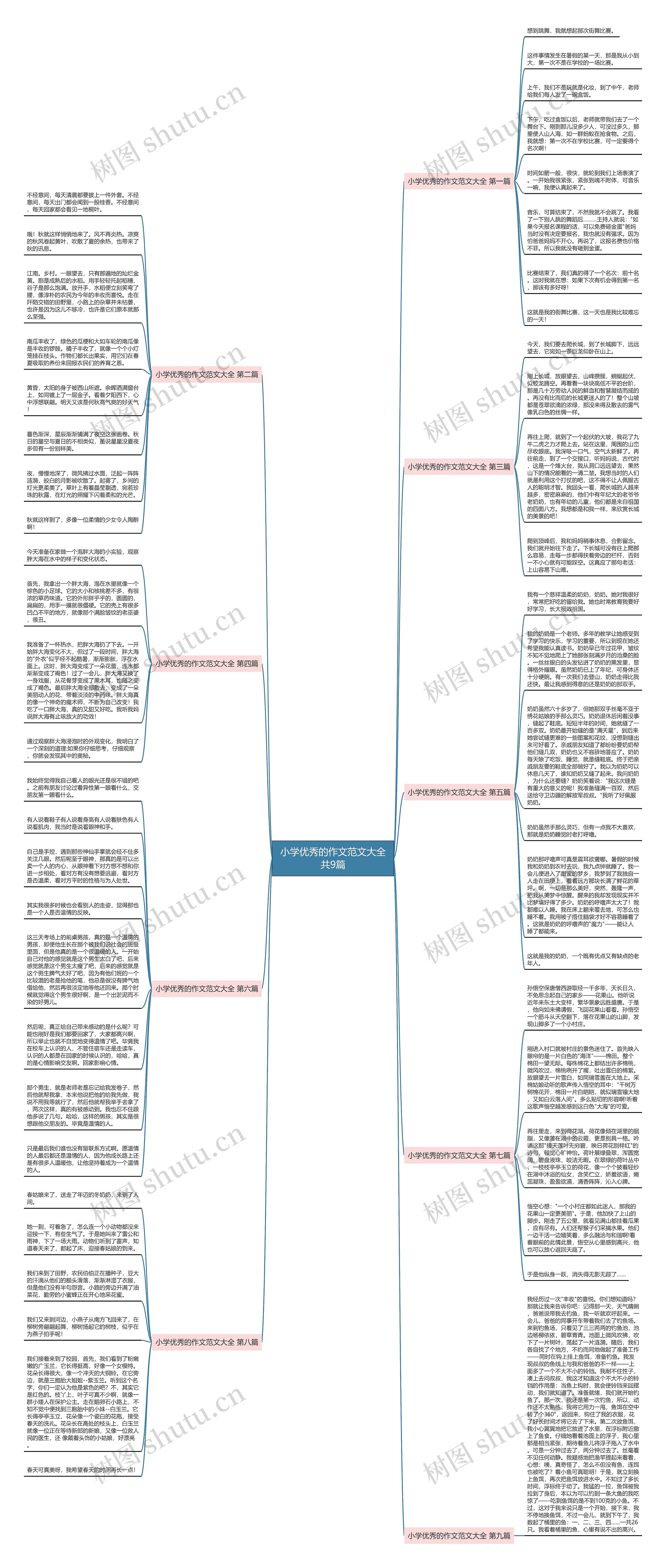 小学优秀的作文范文大全共9篇思维导图