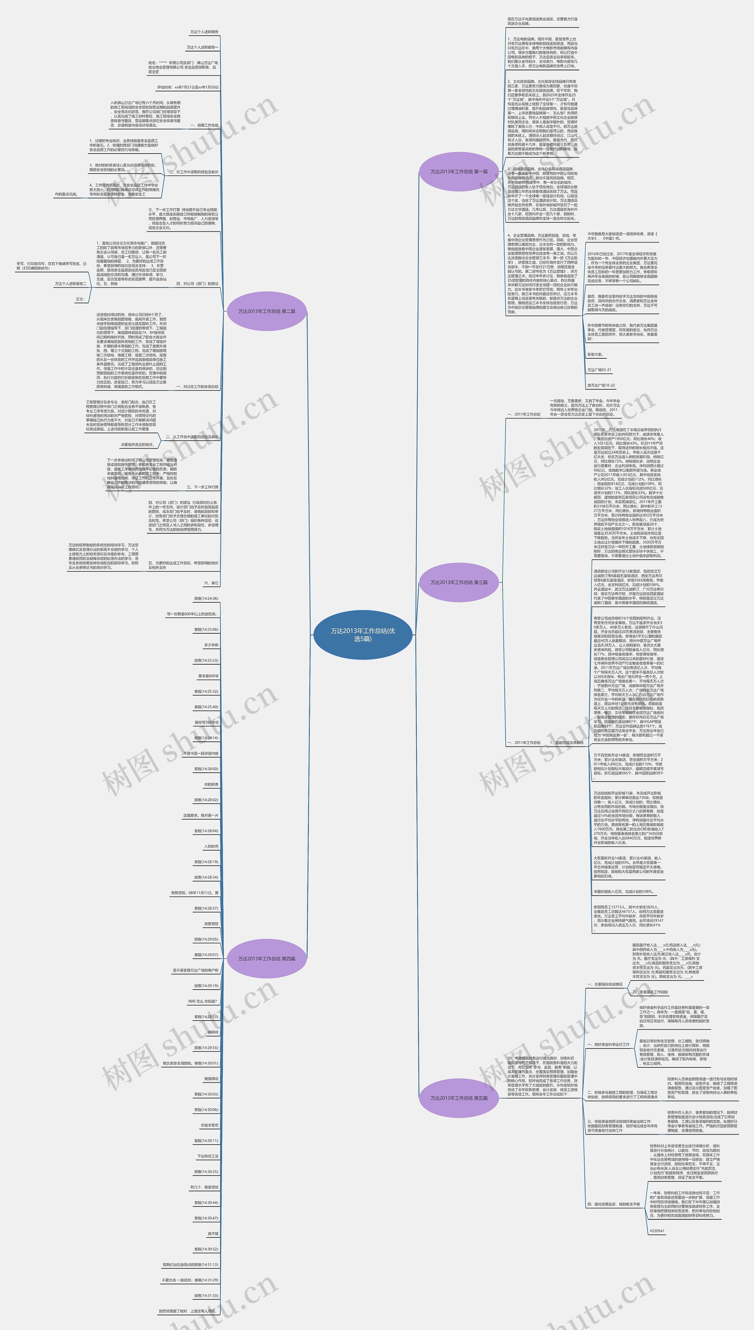 万达2013年工作总结(优选5篇)思维导图