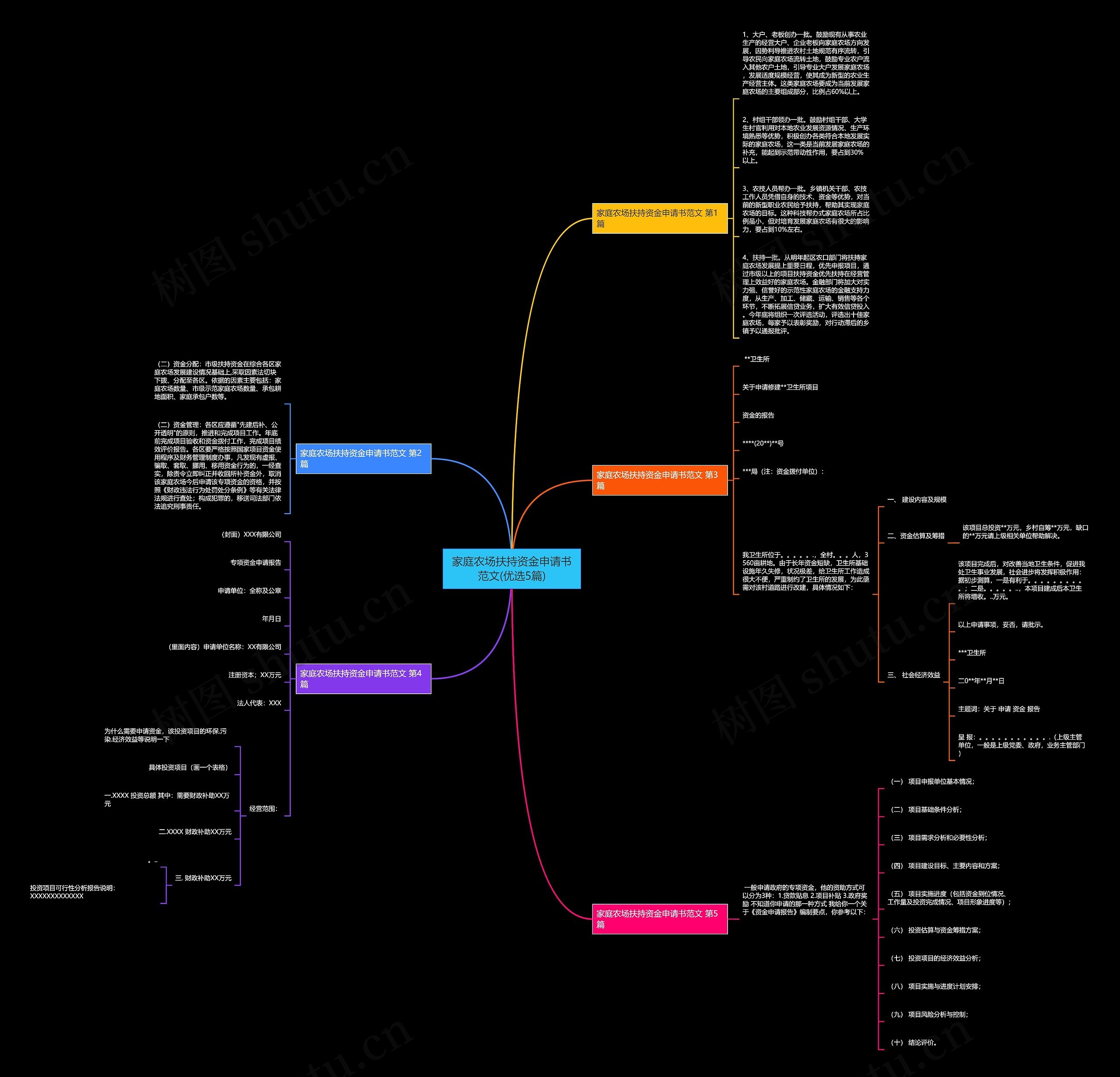 家庭农场扶持资金申请书范文(优选5篇)思维导图