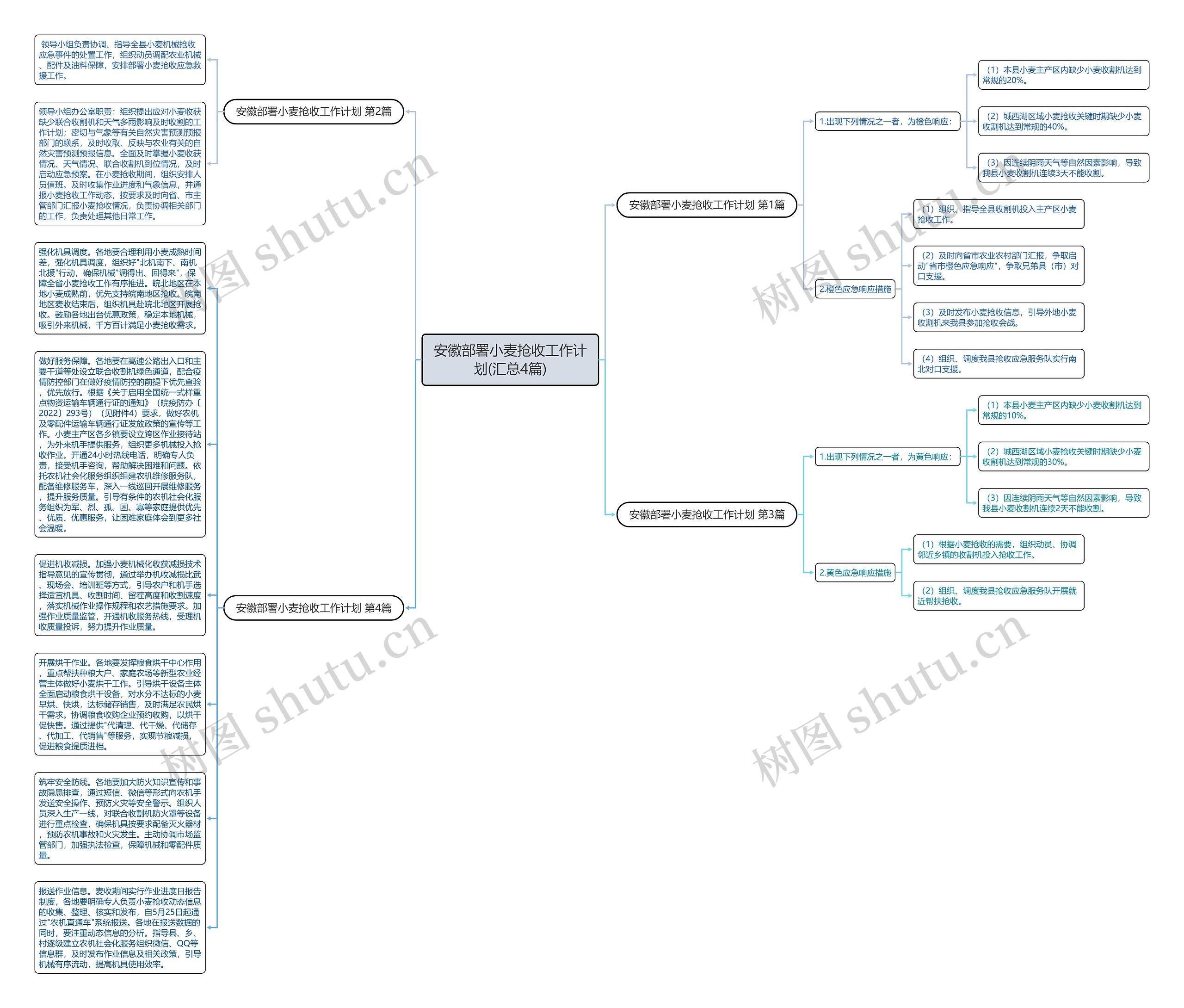 安徽部署小麦抢收工作计划(汇总4篇)思维导图